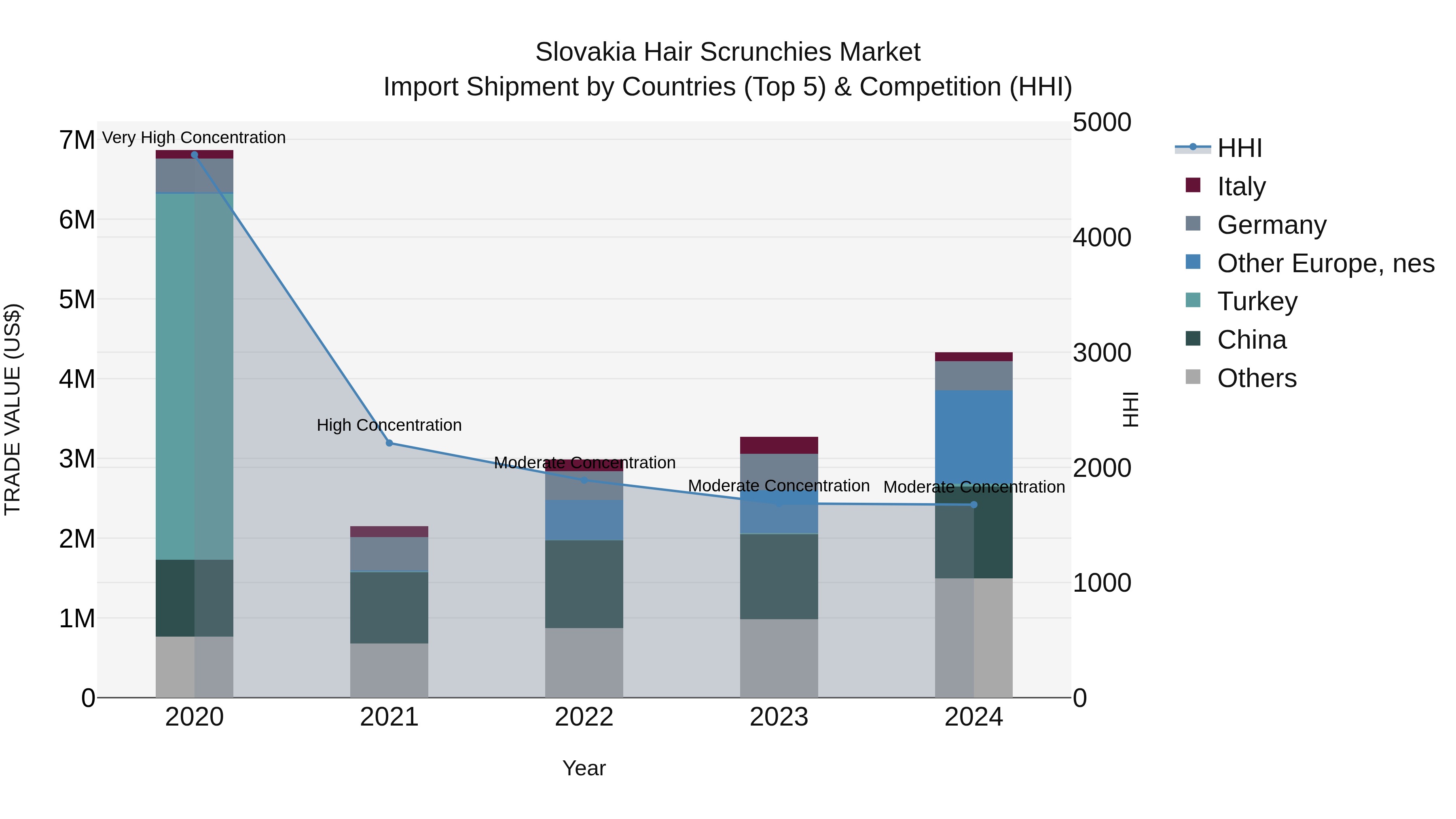 Slovakia Hair Scrunchies Market Top 5 Importing Countries and Market Competition (HHI) Analysis