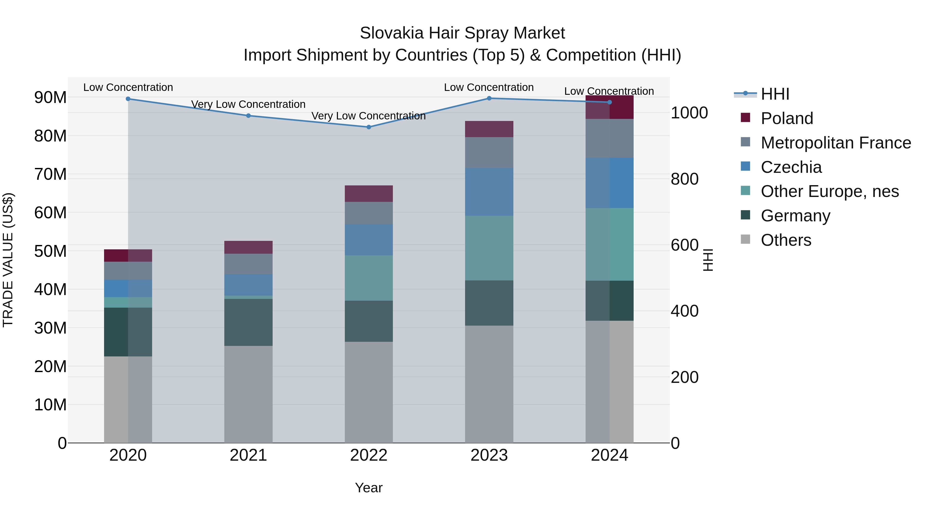 Slovakia Hair Spray Market Top 5 Importing Countries and Market Competition (HHI) Analysis