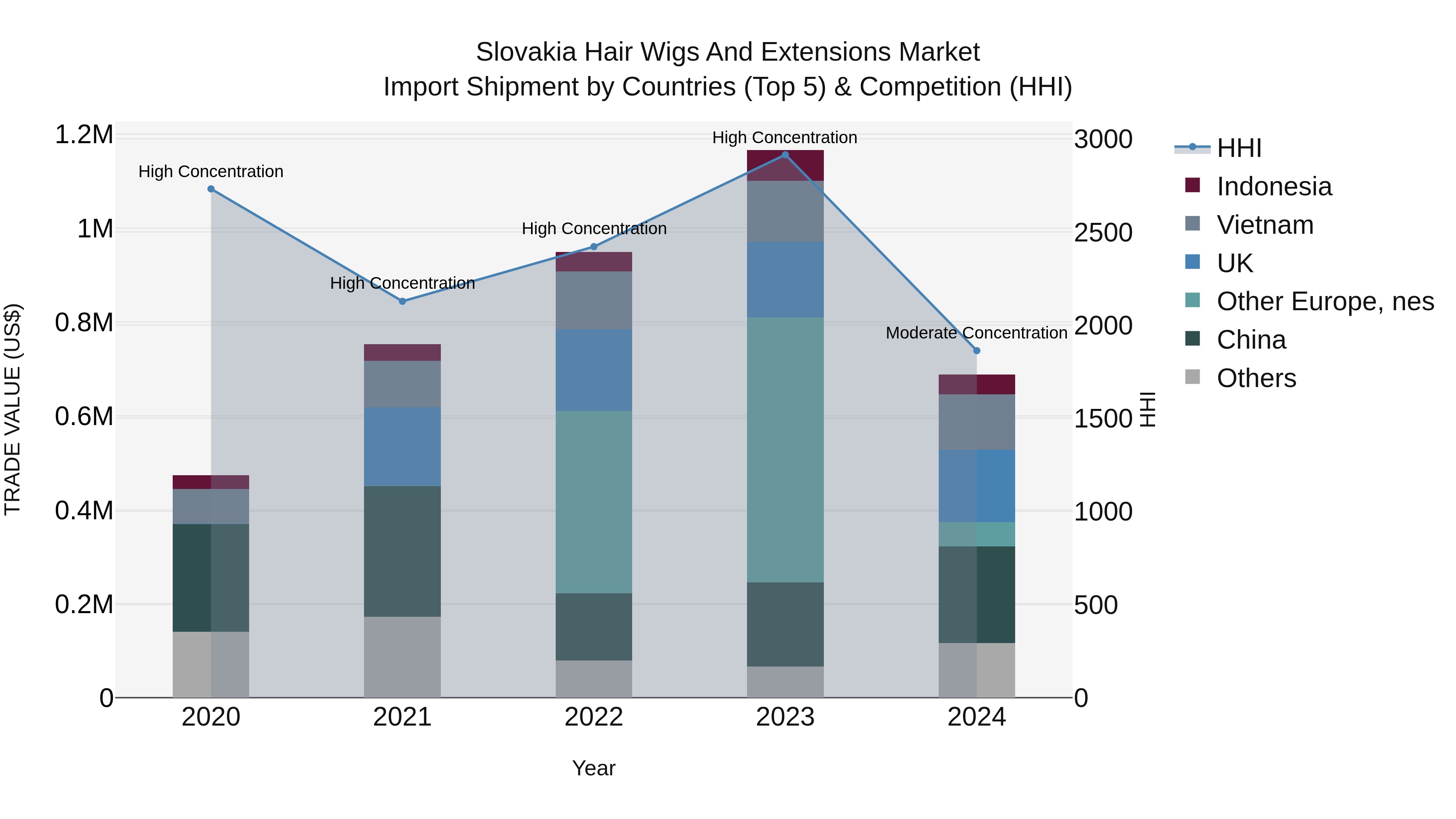 Slovakia Hair Wigs And Extensions Market Top 5 Importing Countries and Market Competition (HHI) Analysis