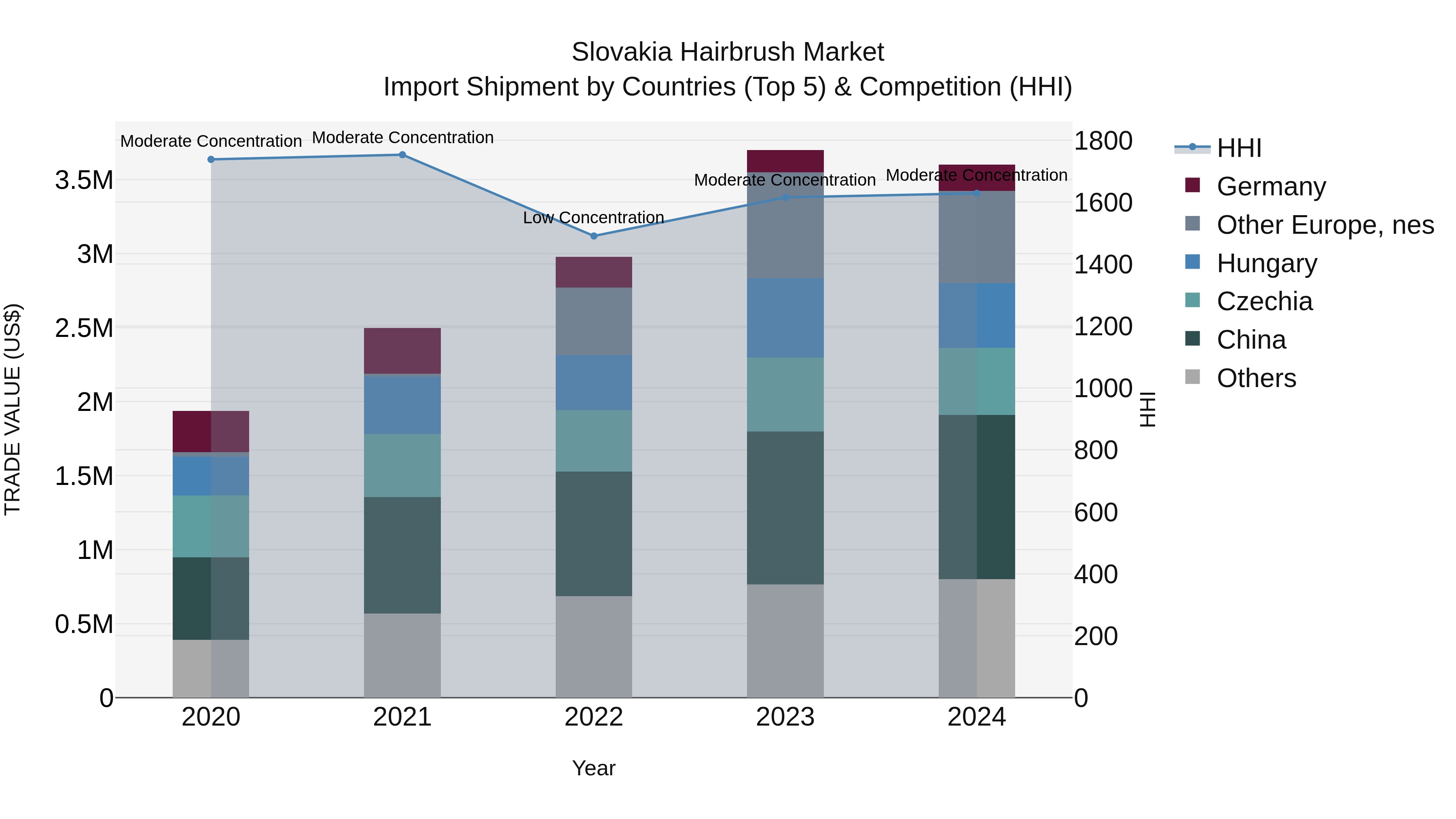 Slovakia Hairbrush Market Top 5 Importing Countries and Market Competition (HHI) Analysis