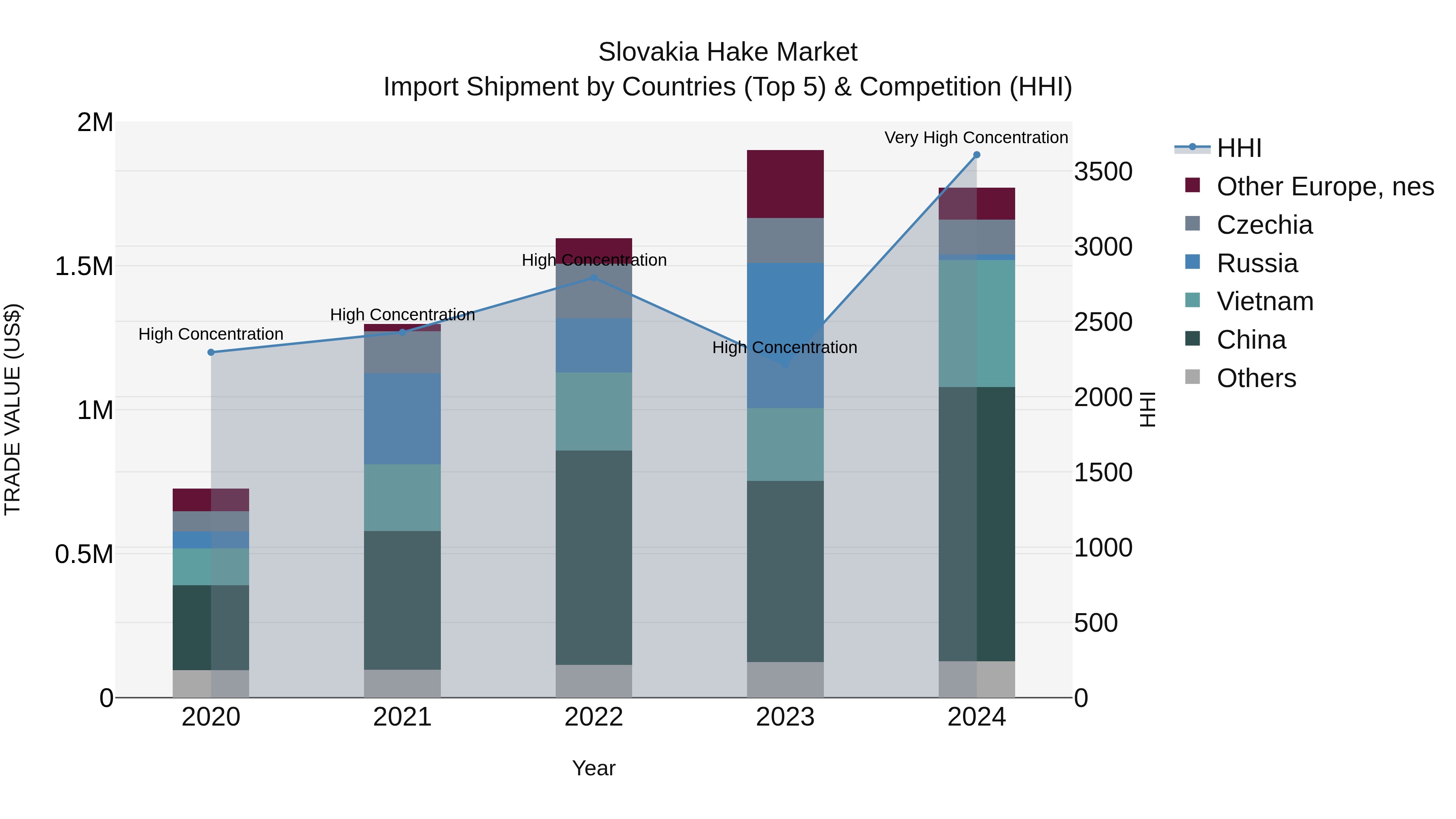 Slovakia Hake Market Top 5 Importing Countries and Market Competition (HHI) Analysis
