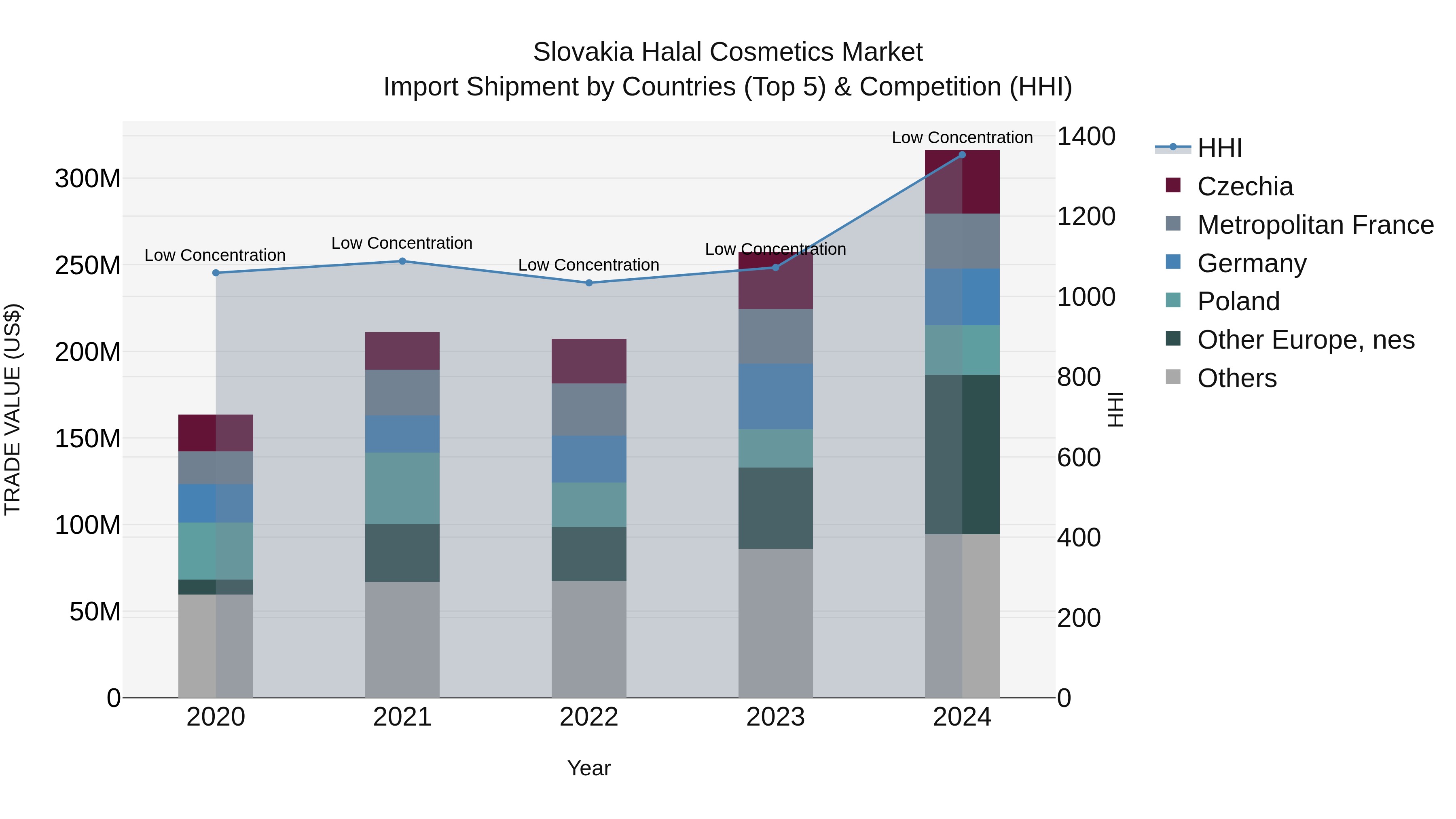 Slovakia Halal Cosmetics Market Top 5 Importing Countries and Market Competition (HHI) Analysis
