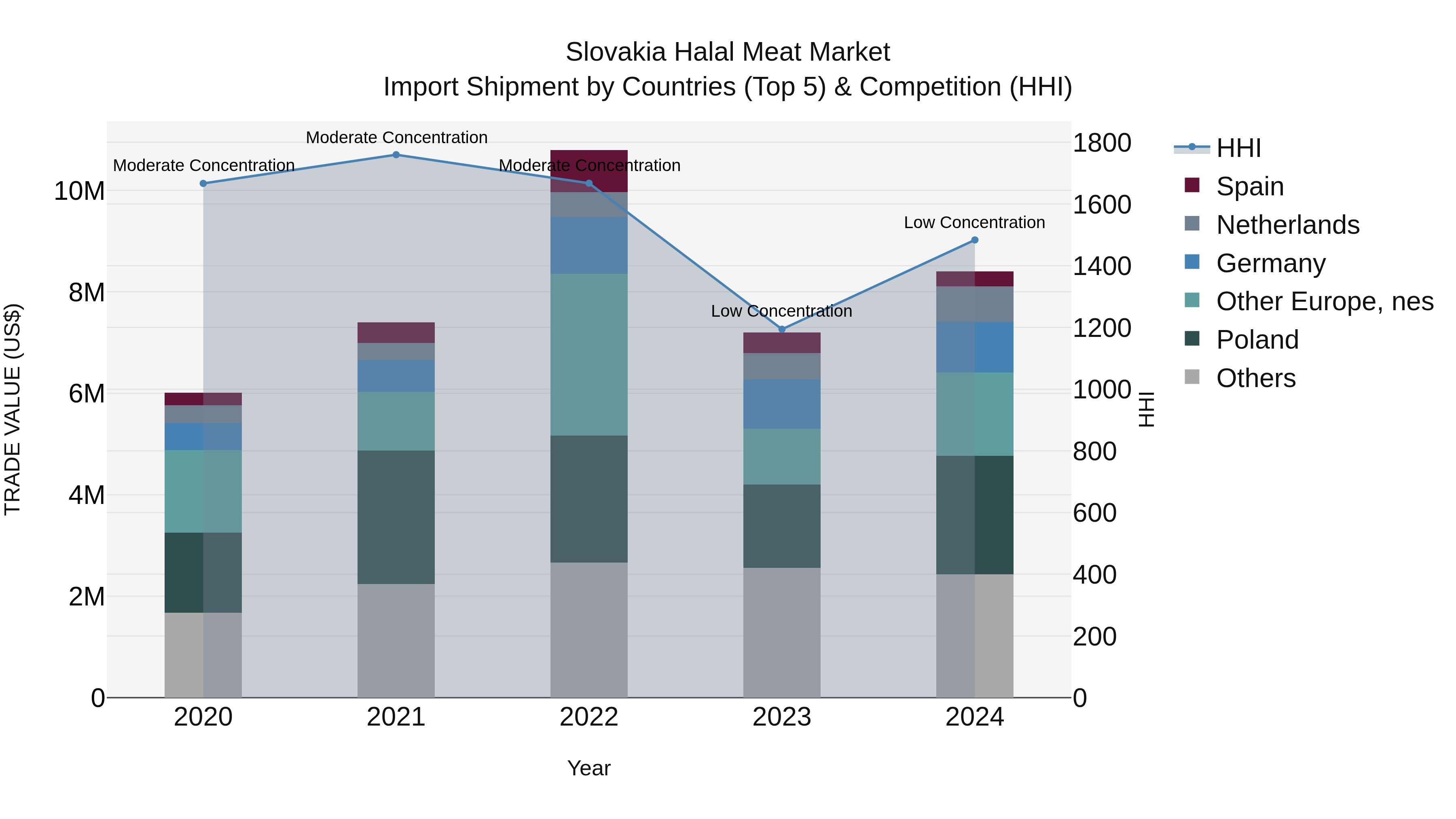 Slovakia Halal Meat Market Top 5 Importing Countries and Market Competition (HHI) Analysis