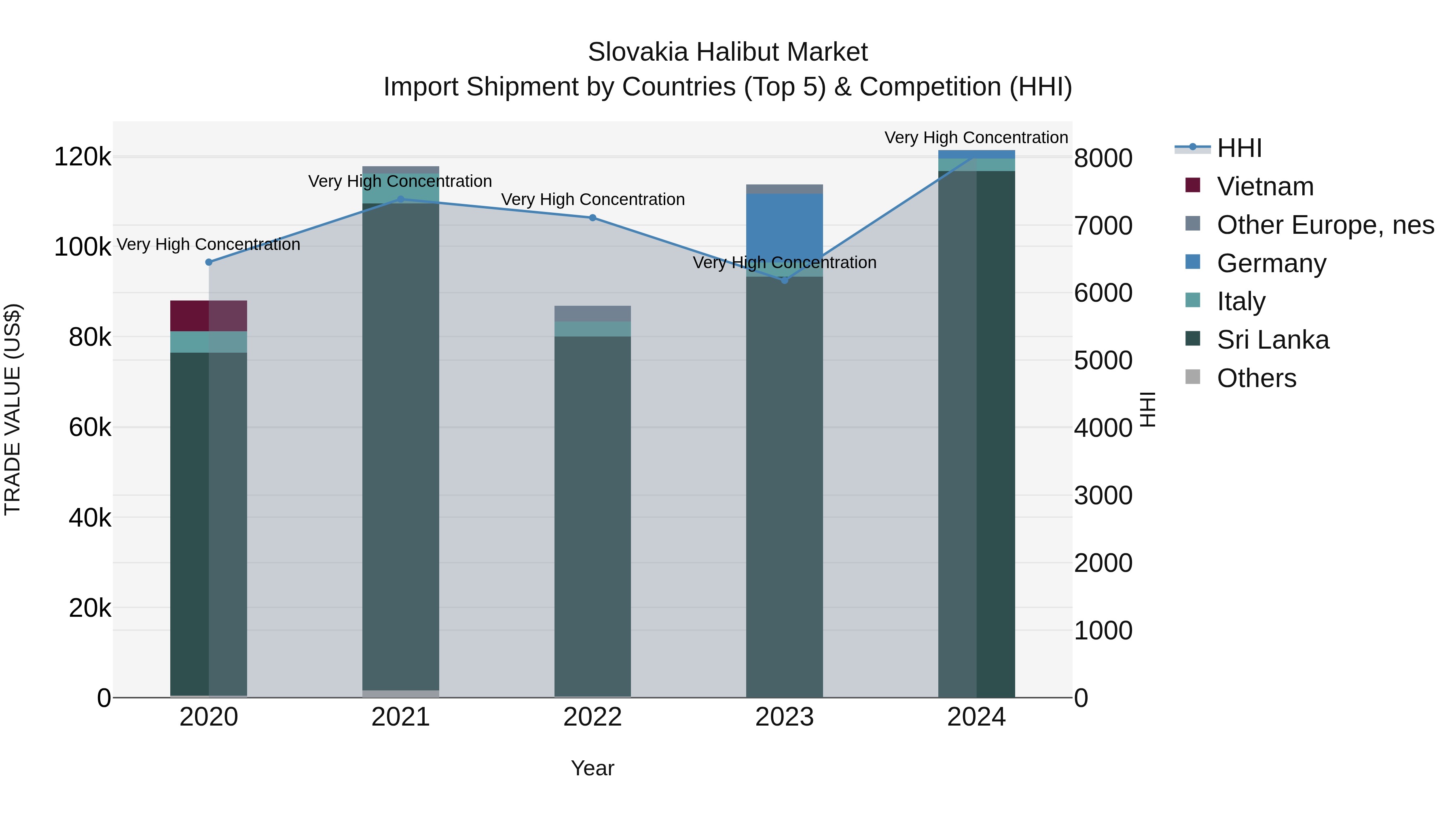 Slovakia Halibut Market Top 5 Importing Countries and Market Competition (HHI) Analysis