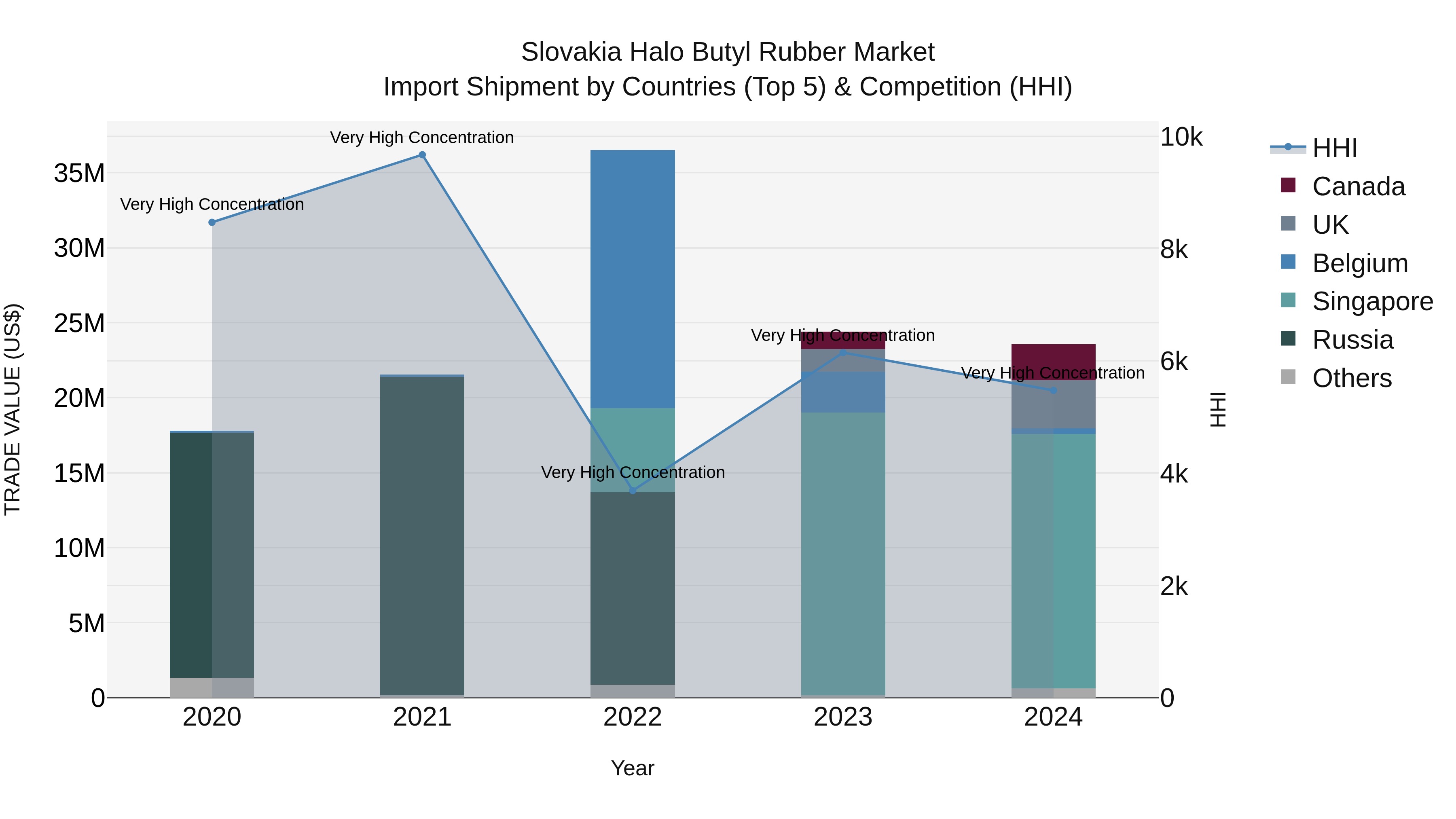 Slovakia Halo Butyl Rubber Market Top 5 Importing Countries and Market Competition (HHI) Analysis