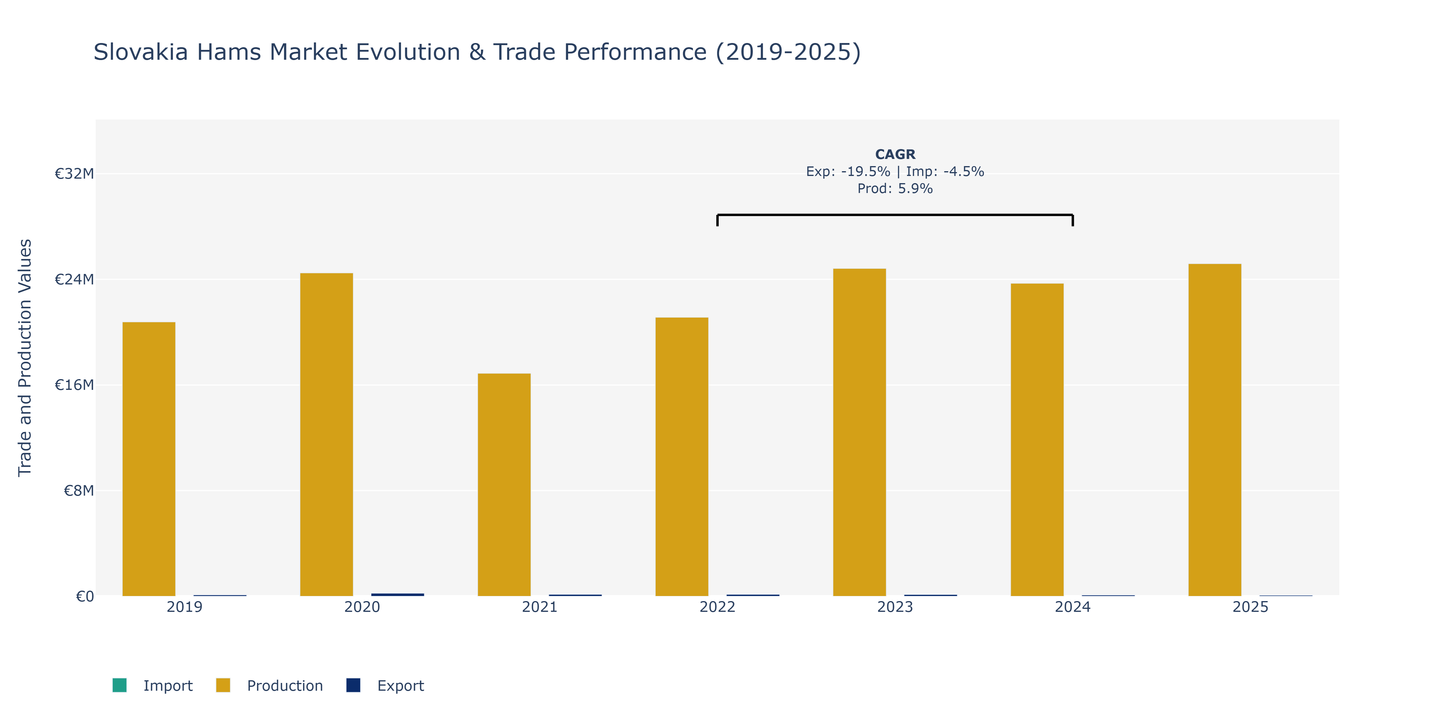 Slovakia Hams Market: Production & Trade Performance (2019-2025)