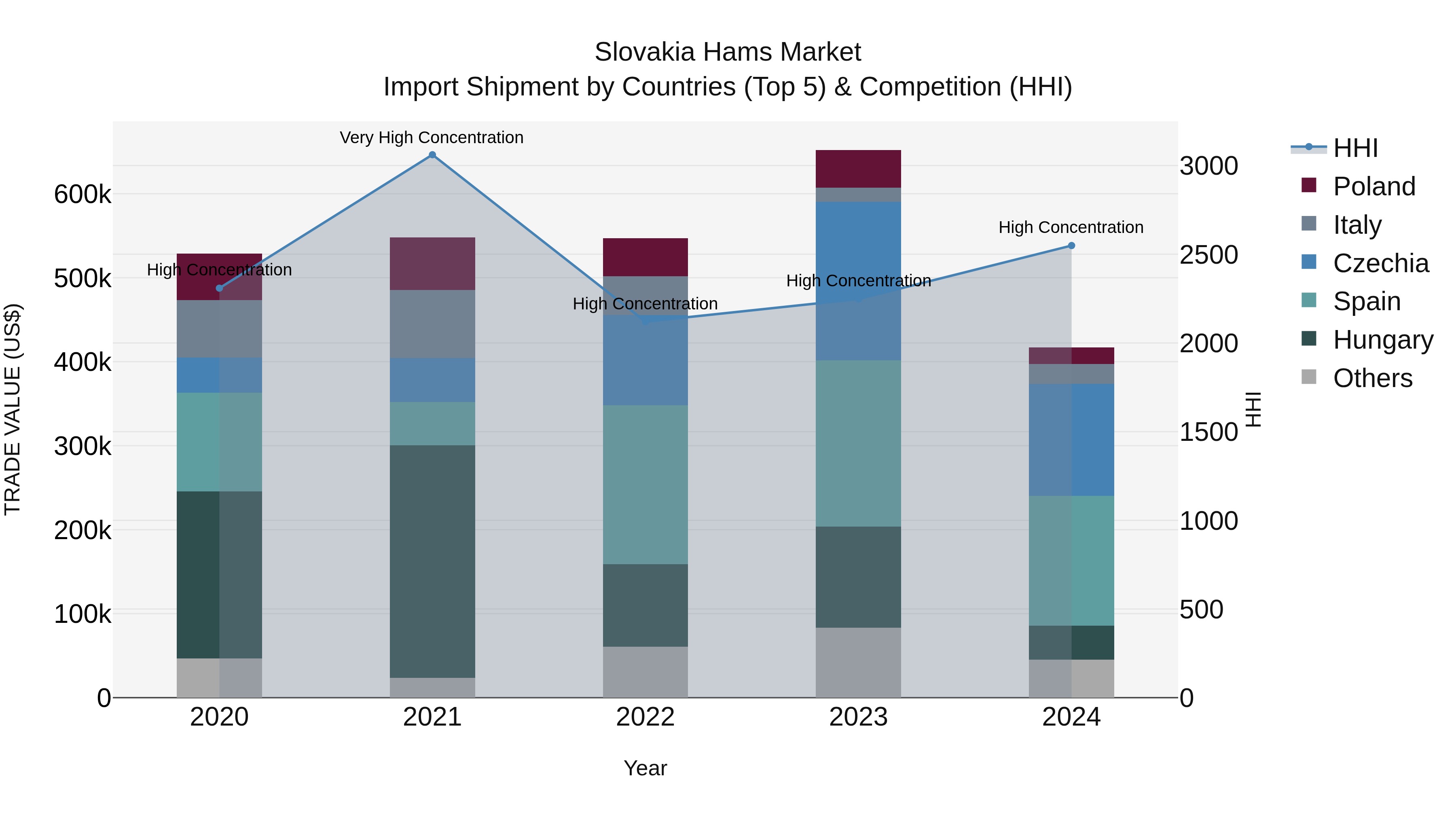 Slovakia Hams Market Top 5 Importing Countries and Market Competition (HHI) Analysis