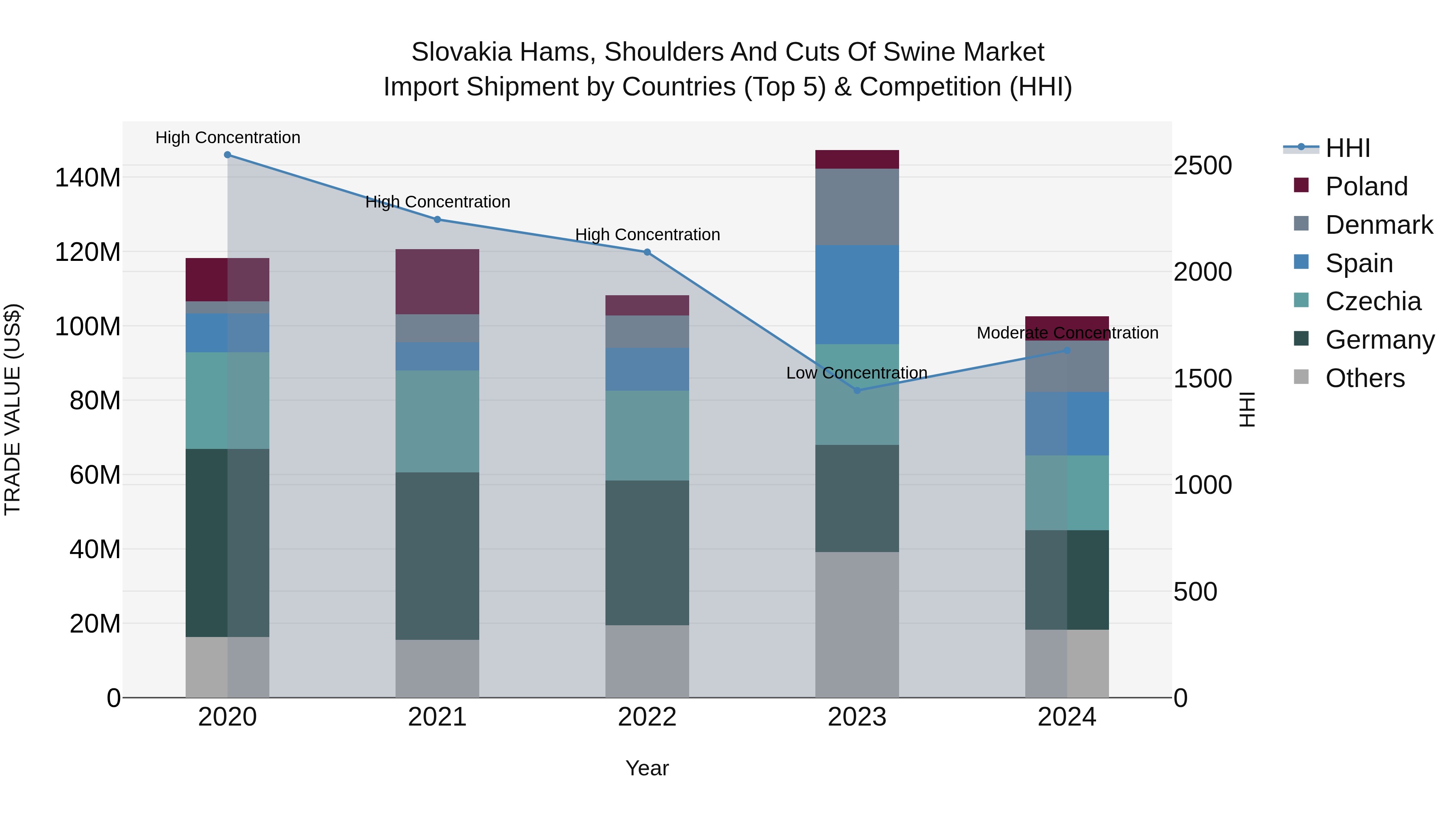 Slovakia Hams Shoulders And Cuts Of Swine Market Top 5 Importing Countries and Market Competition (HHI) Analysis