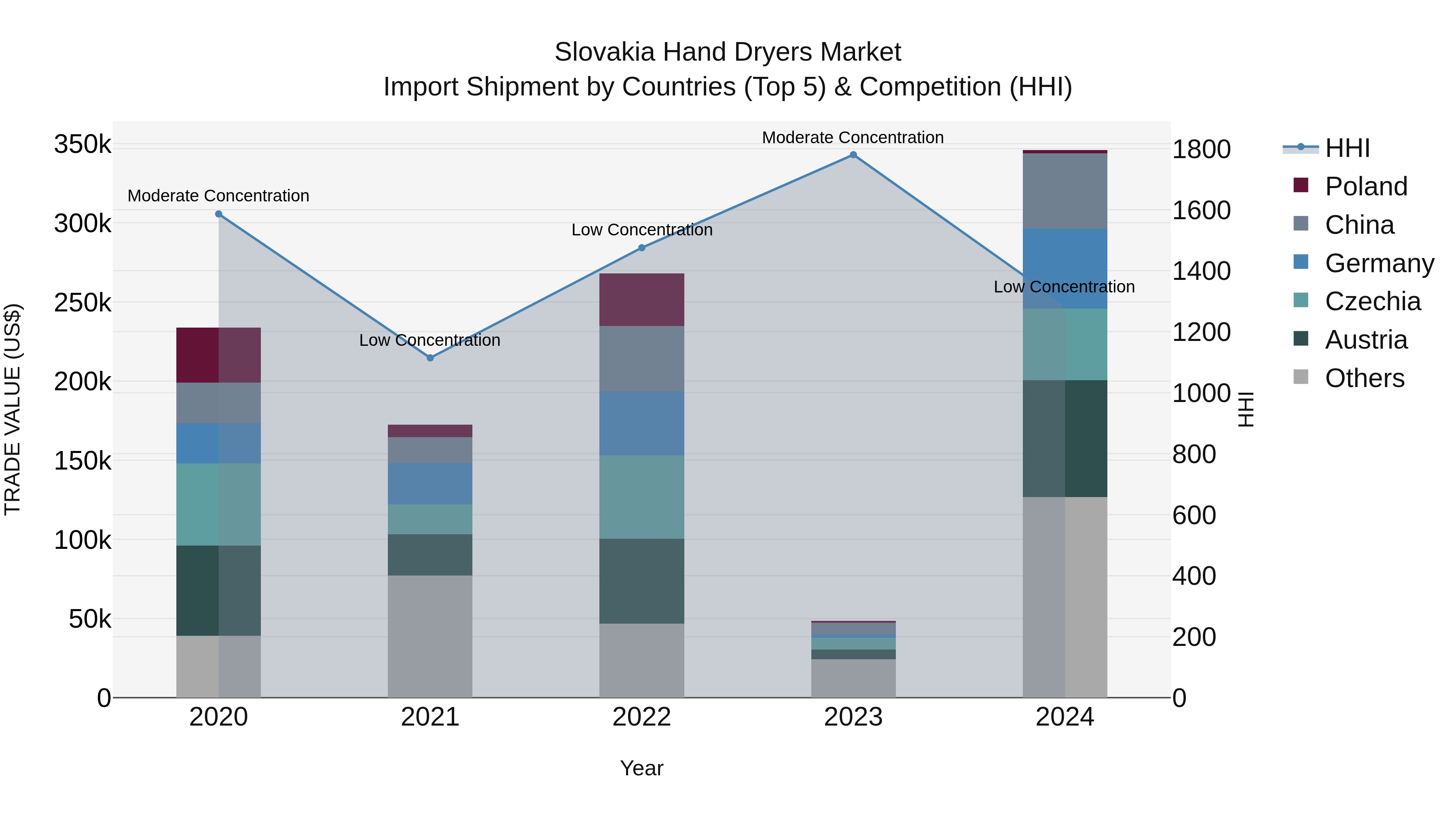 Slovakia Hand Dryers Market Top 5 Importing Countries and Market Competition (HHI) Analysis