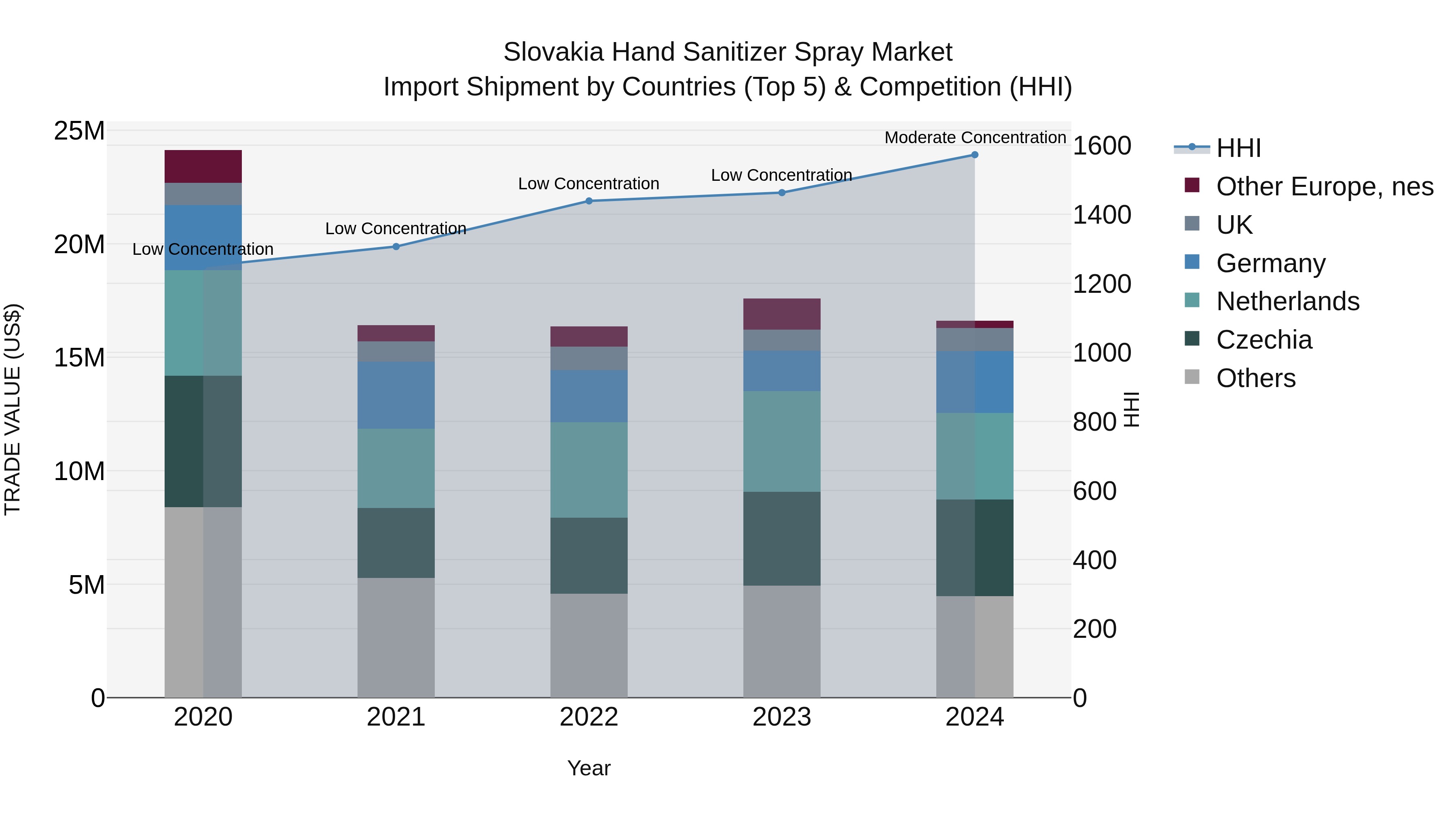 Slovakia Hand Sanitizer Spray Market Top 5 Importing Countries and Market Competition (HHI) Analysis