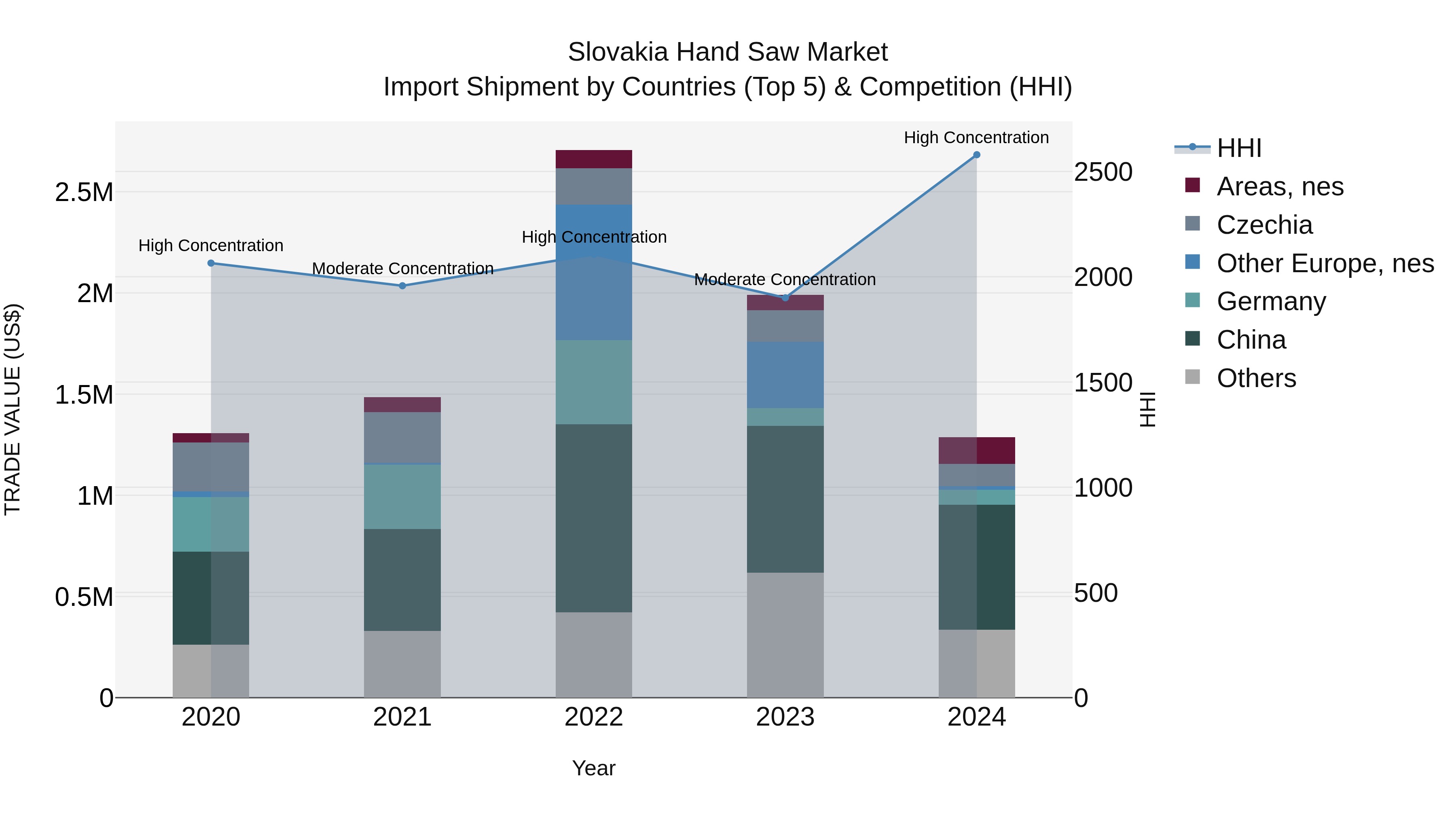 Slovakia Hand Saw Market Top 5 Importing Countries and Market Competition (HHI) Analysis