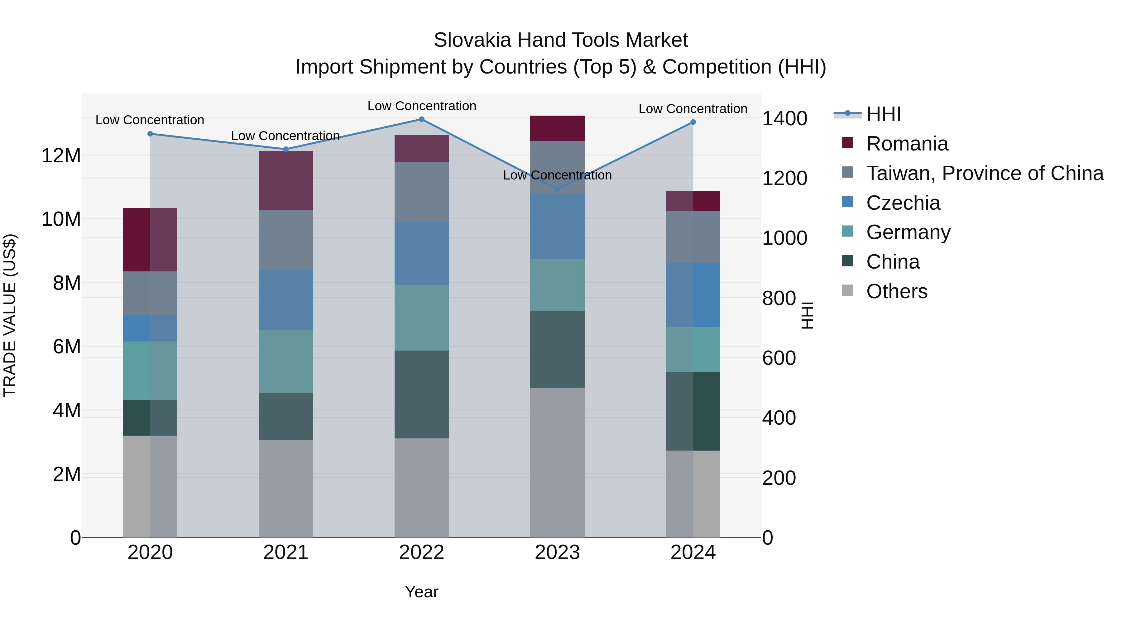 Slovakia Hand Tools Market Top 5 Importing Countries and Market Competition (HHI) Analysis