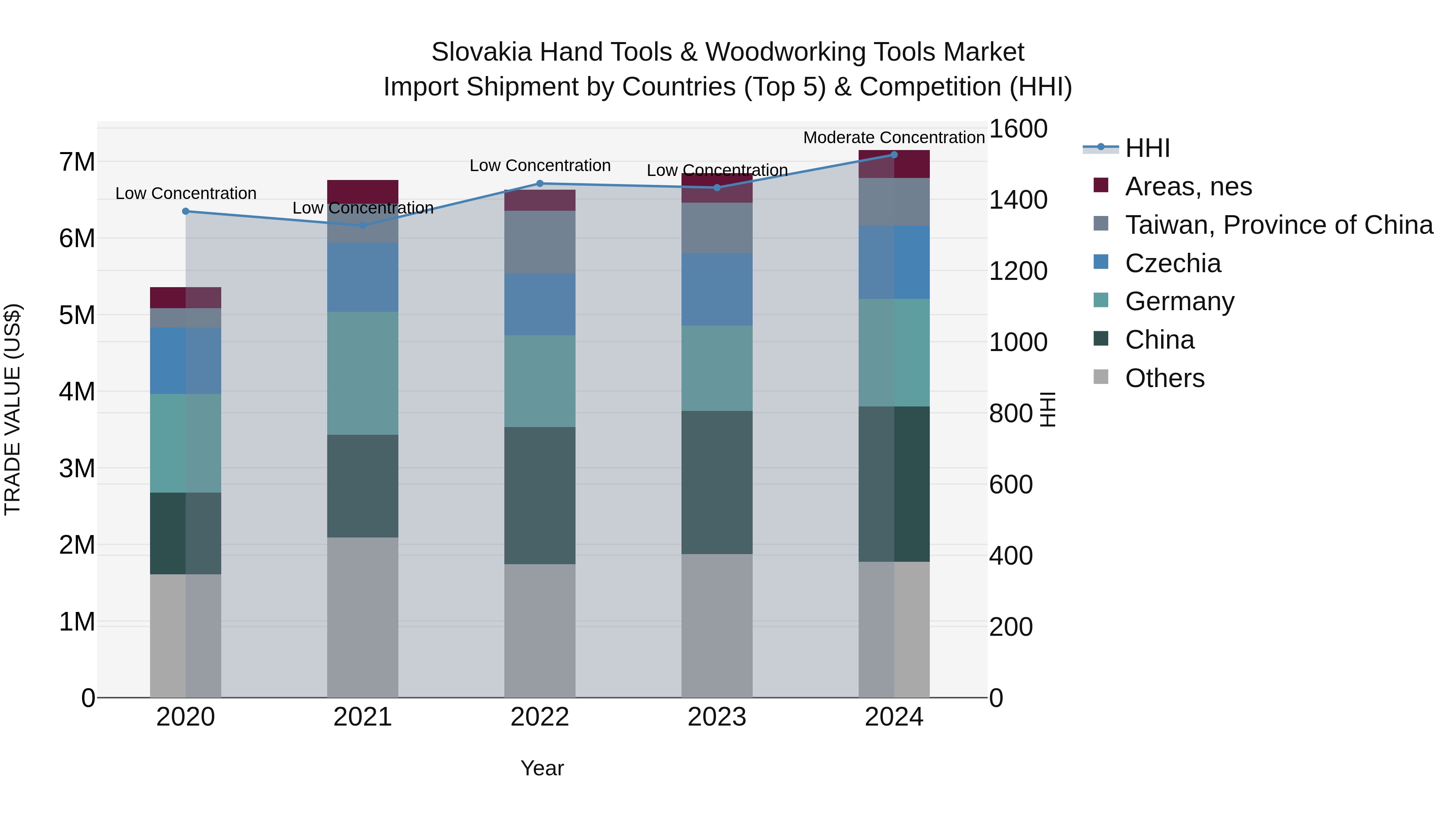 Slovakia Hand Tools & Woodworking Tools Market Top 5 Importing Countries and Market Competition (HHI) Analysis