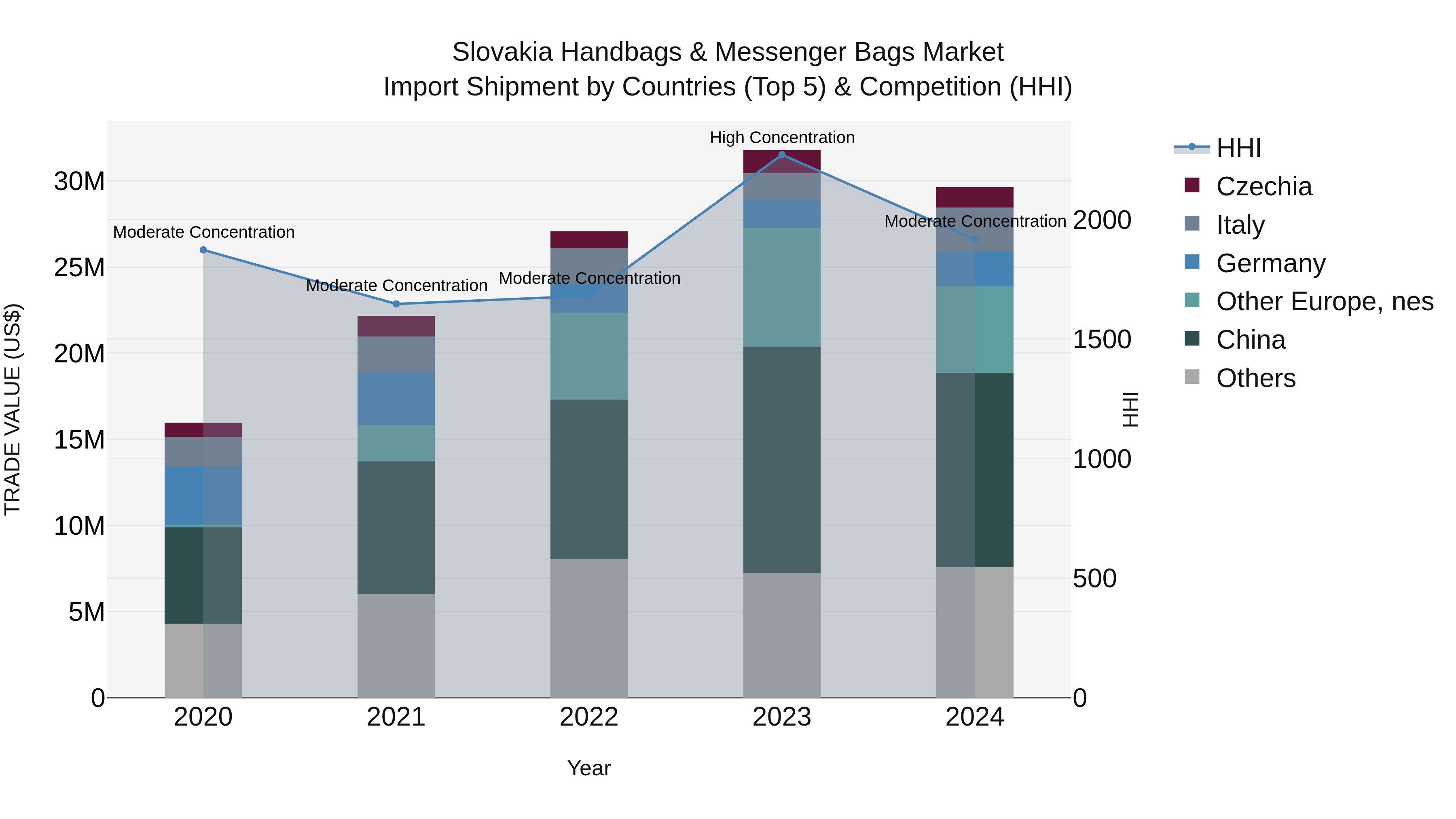 Slovakia Handbags & Messenger Bags Market Top 5 Importing Countries and Market Competition (HHI) Analysis