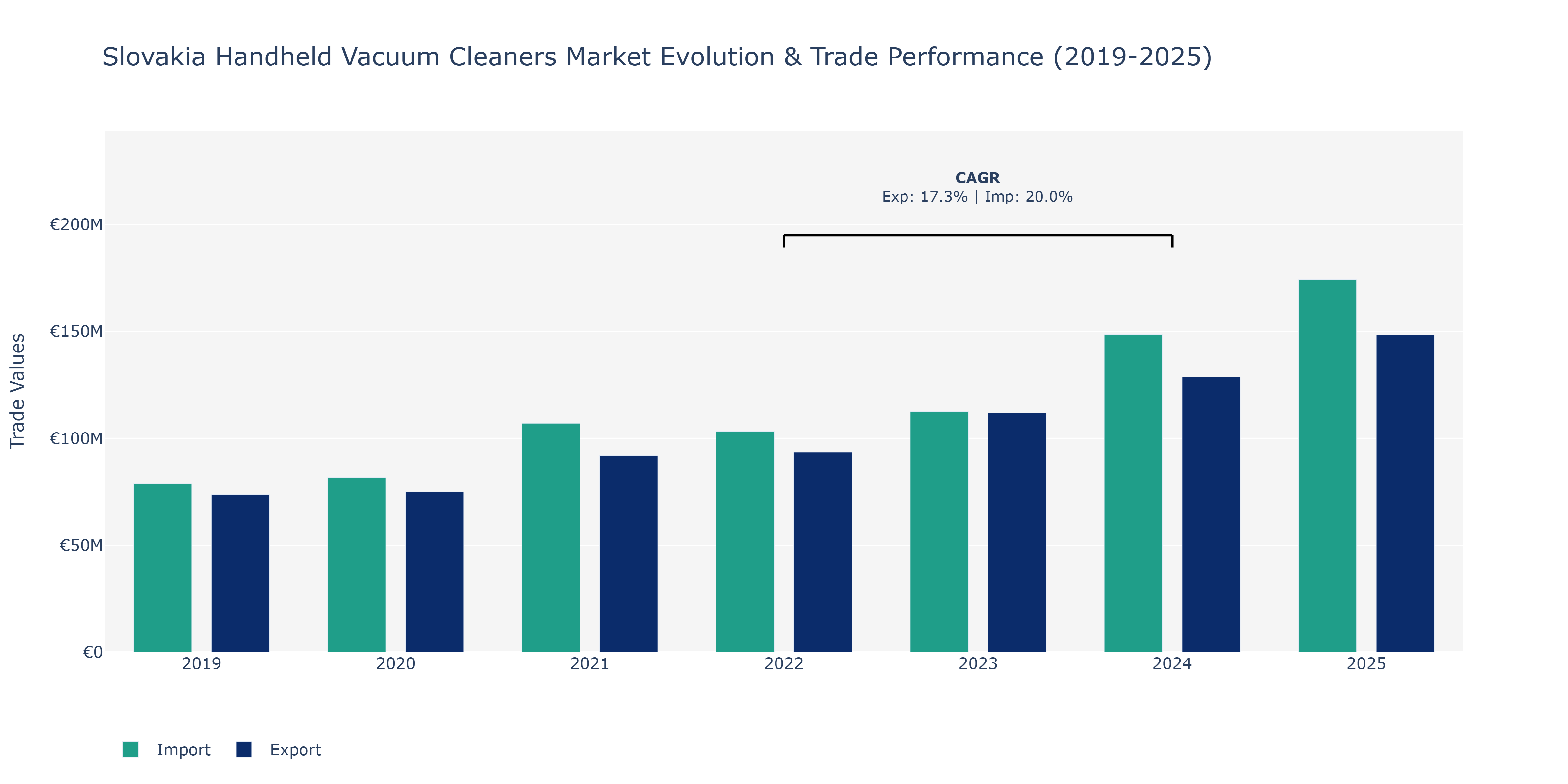 Slovakia Handheld Vacuum Cleaners Market: Production & Trade Performance (2019-2025)