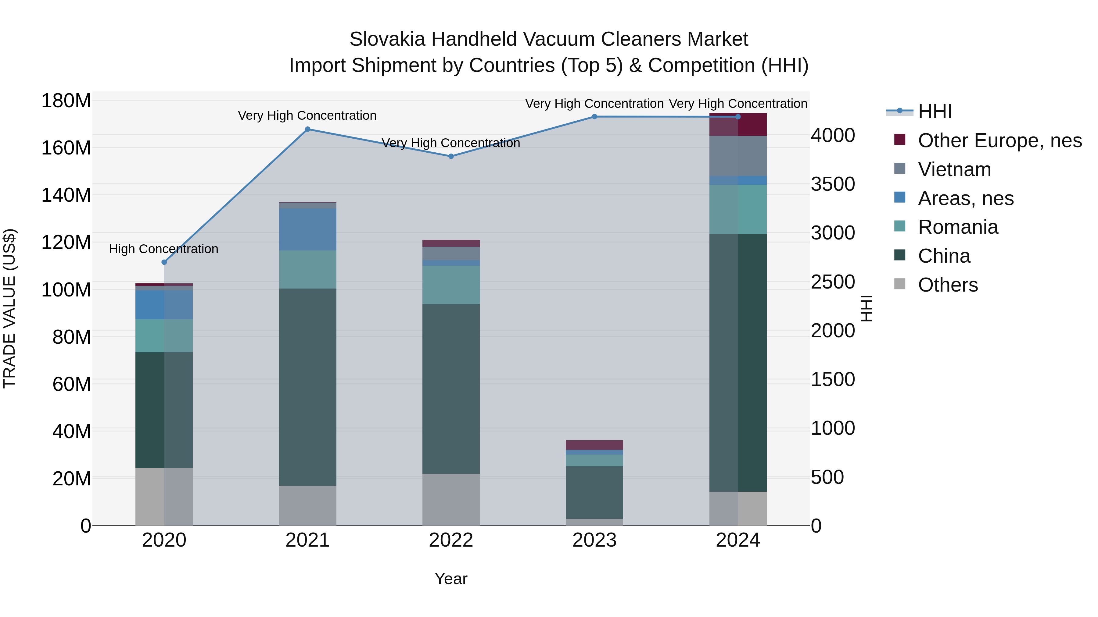 Slovakia Handheld Vacuum Cleaners Market Top 5 Importing Countries and Market Competition (HHI) Analysis