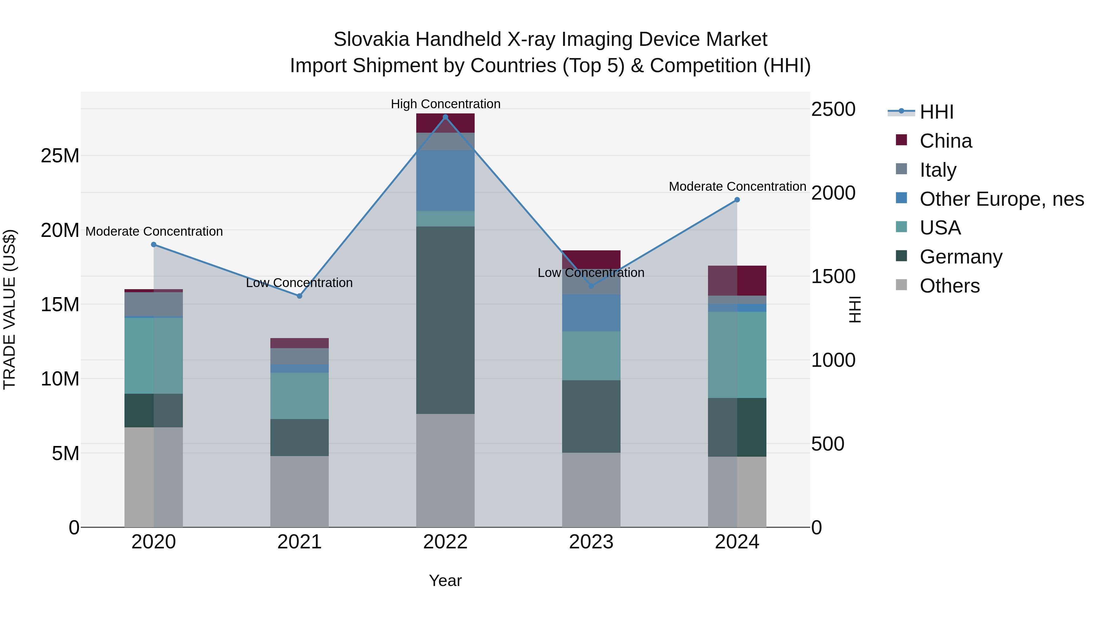 Slovakia Handheld X Ray Imaging Device Market Top 5 Importing Countries and Market Competition (HHI) Analysis