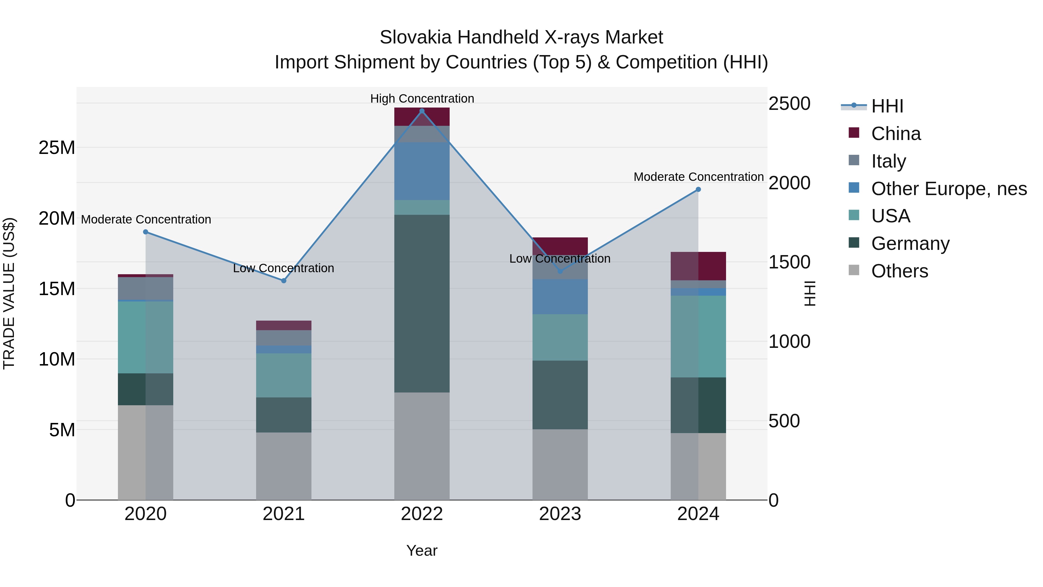 Slovakia Handheld X Rays Market Top 5 Importing Countries and Market Competition (HHI) Analysis