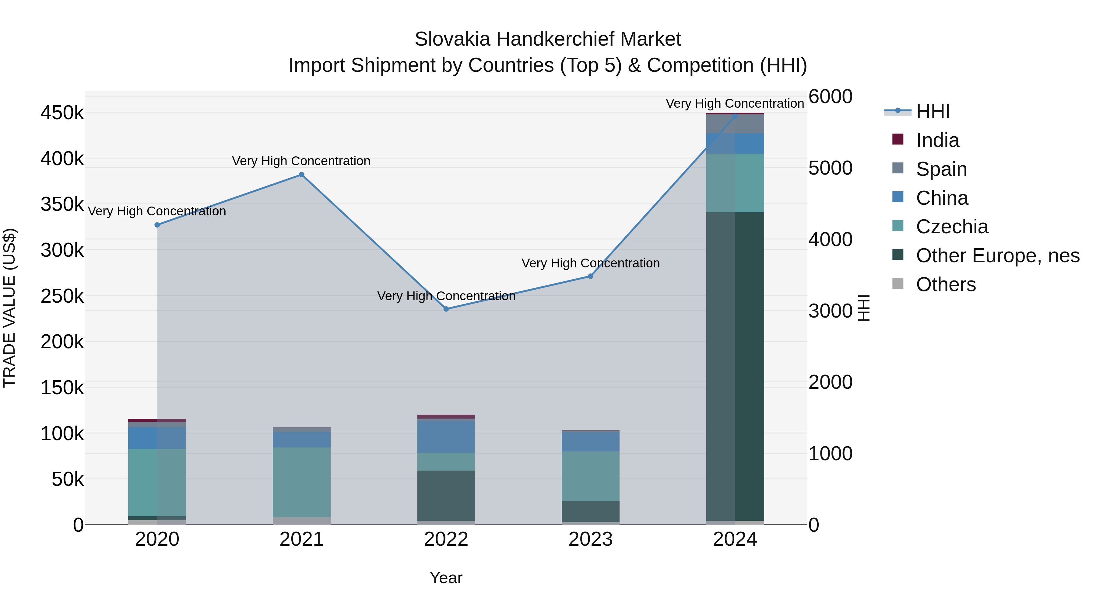 Slovakia Handkerchief Market Top 5 Importing Countries and Market Competition (HHI) Analysis