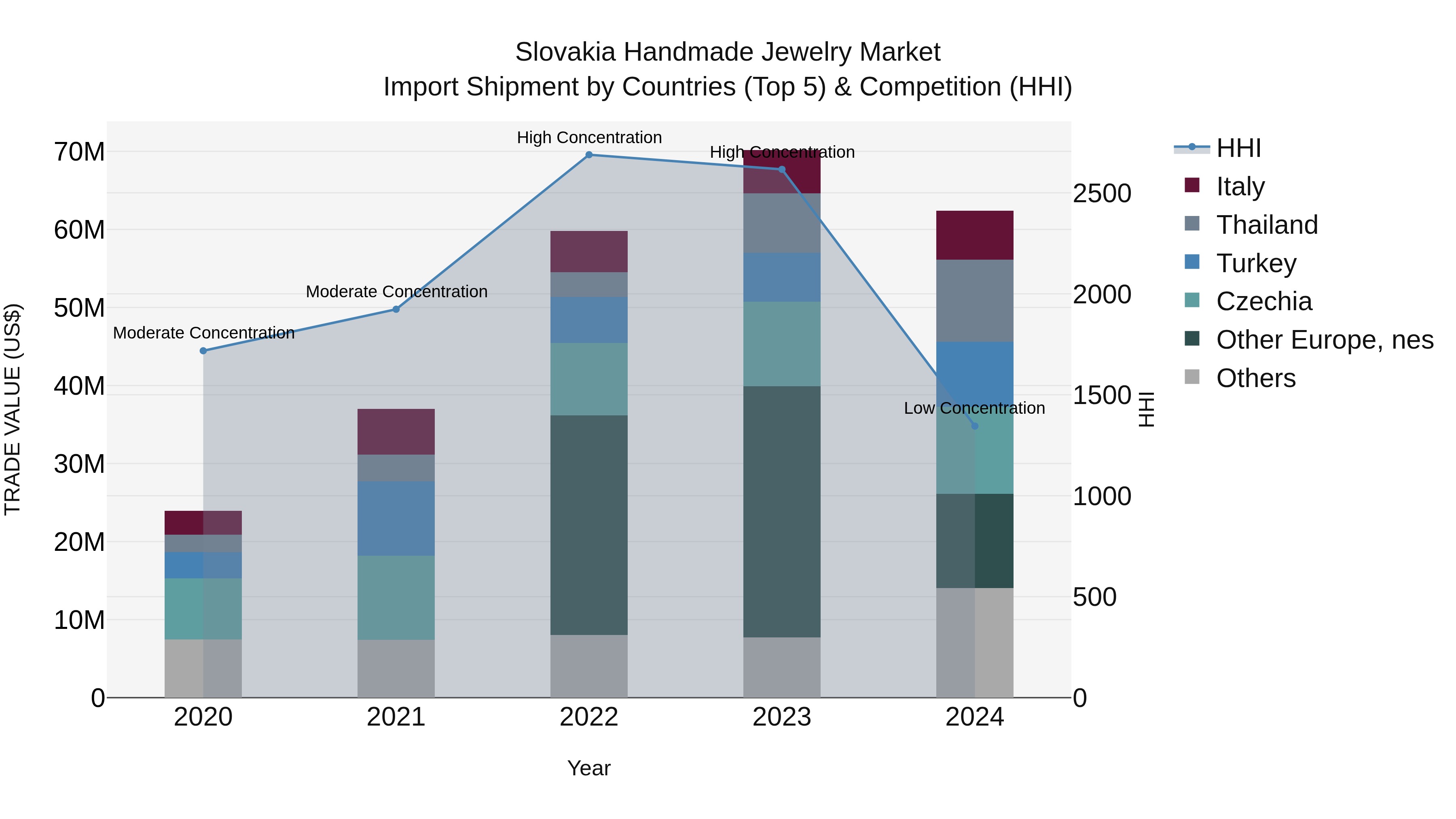 Slovakia Handmade Jewelry Market Top 5 Importing Countries and Market Competition (HHI) Analysis