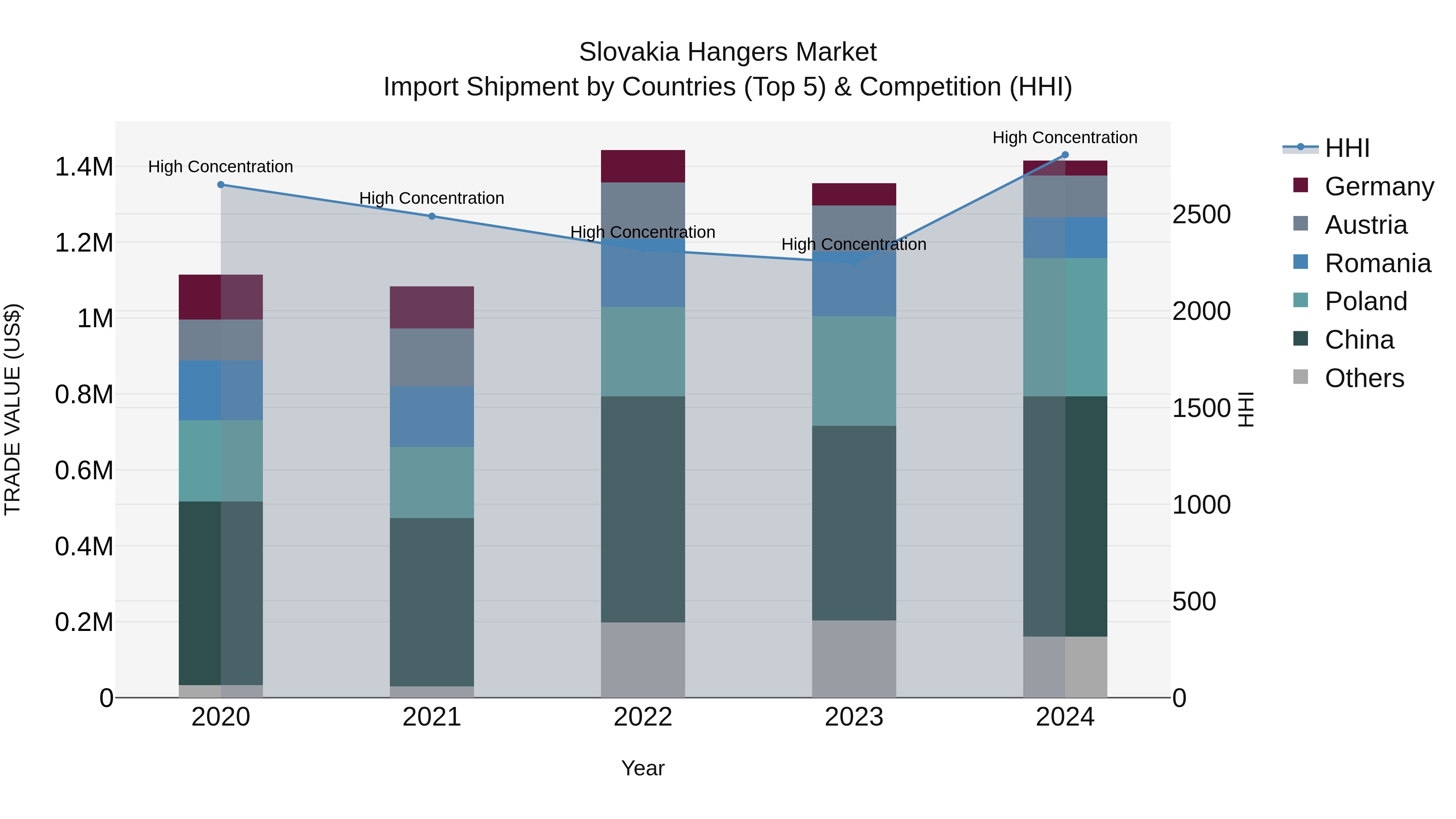 Slovakia Hangers Market Top 5 Importing Countries and Market Competition (HHI) Analysis