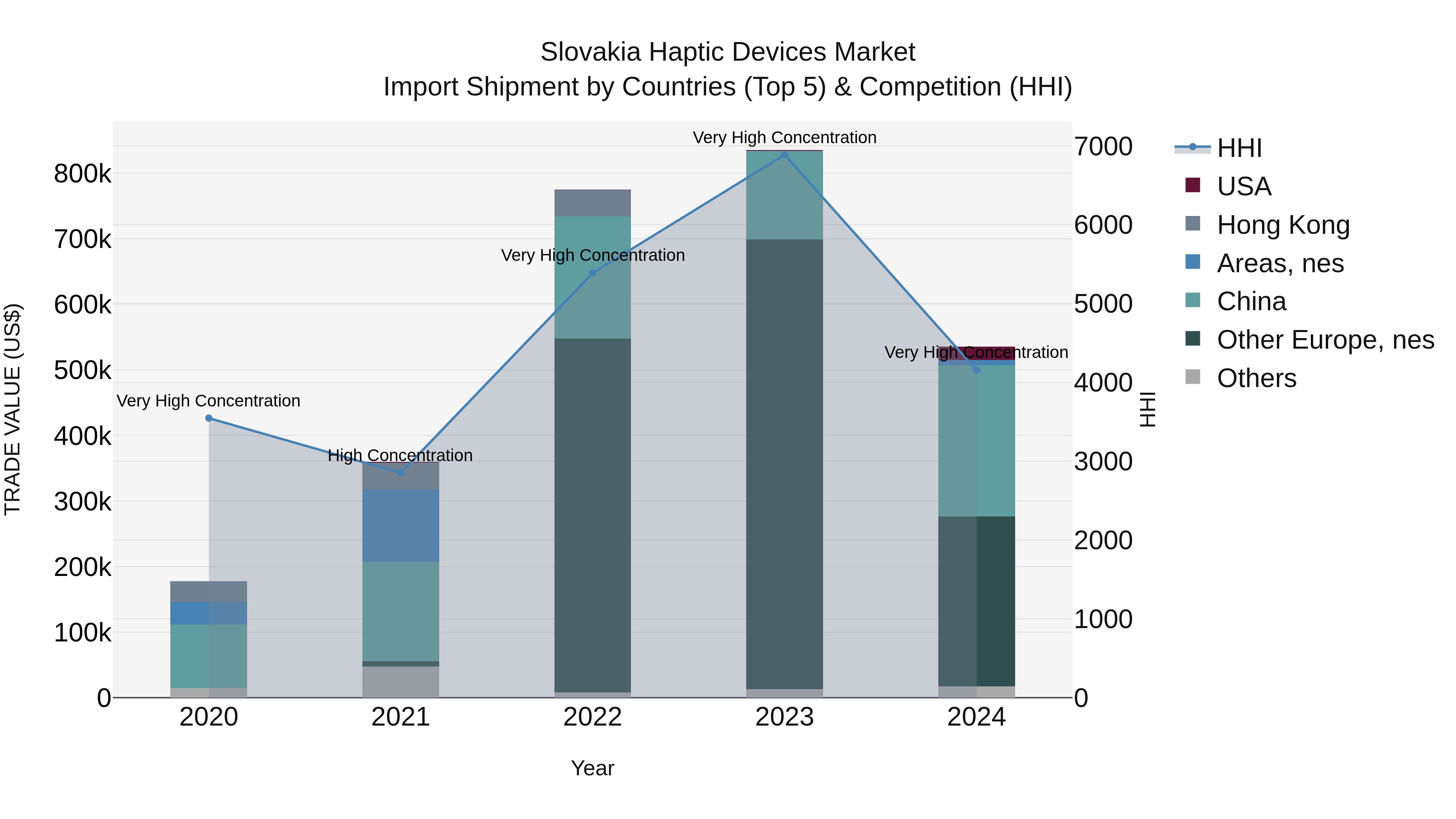 Slovakia Haptic Devices Market Top 5 Importing Countries and Market Competition (HHI) Analysis