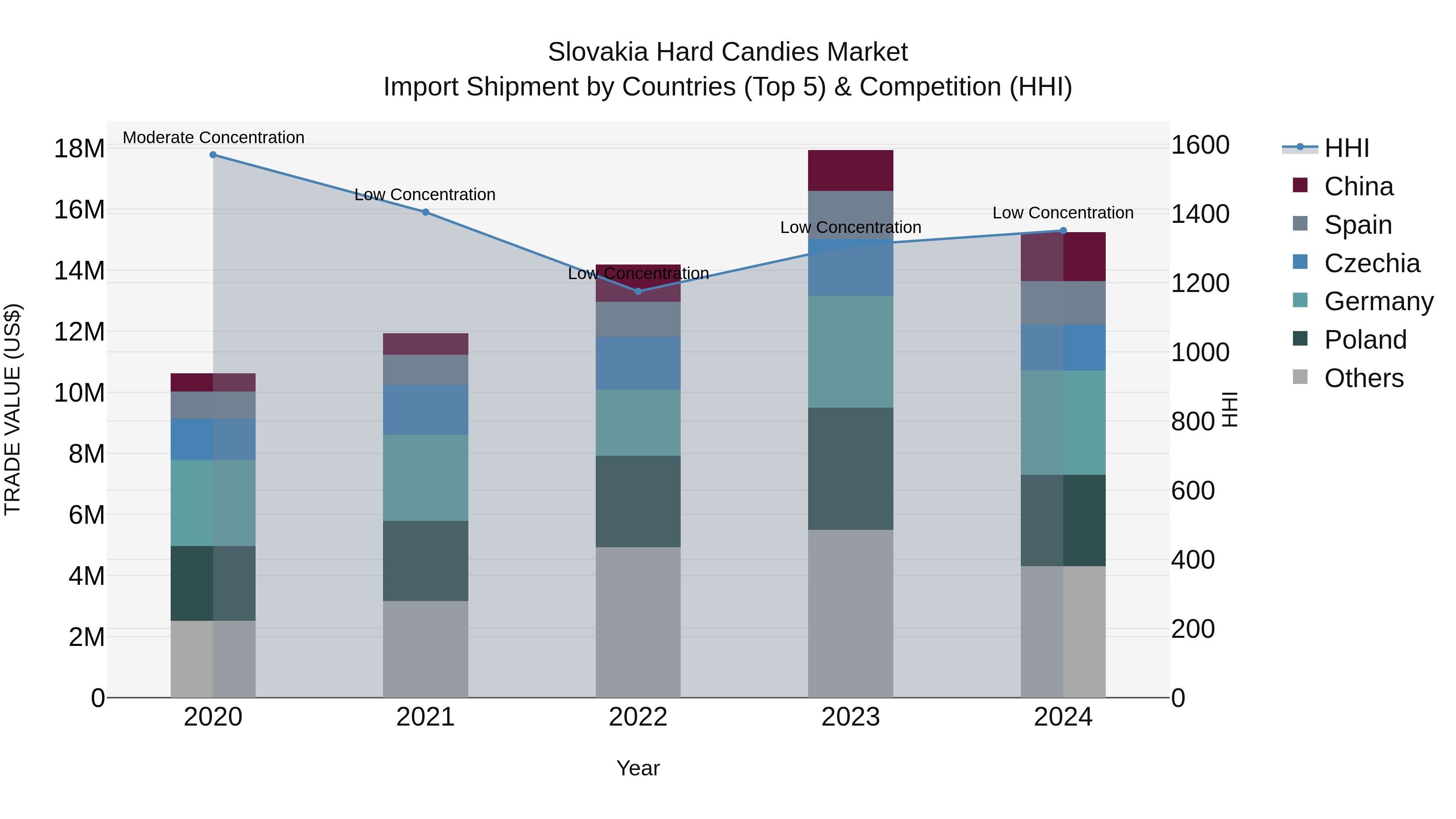 Slovakia Hard Candies Market Top 5 Importing Countries and Market Competition (HHI) Analysis