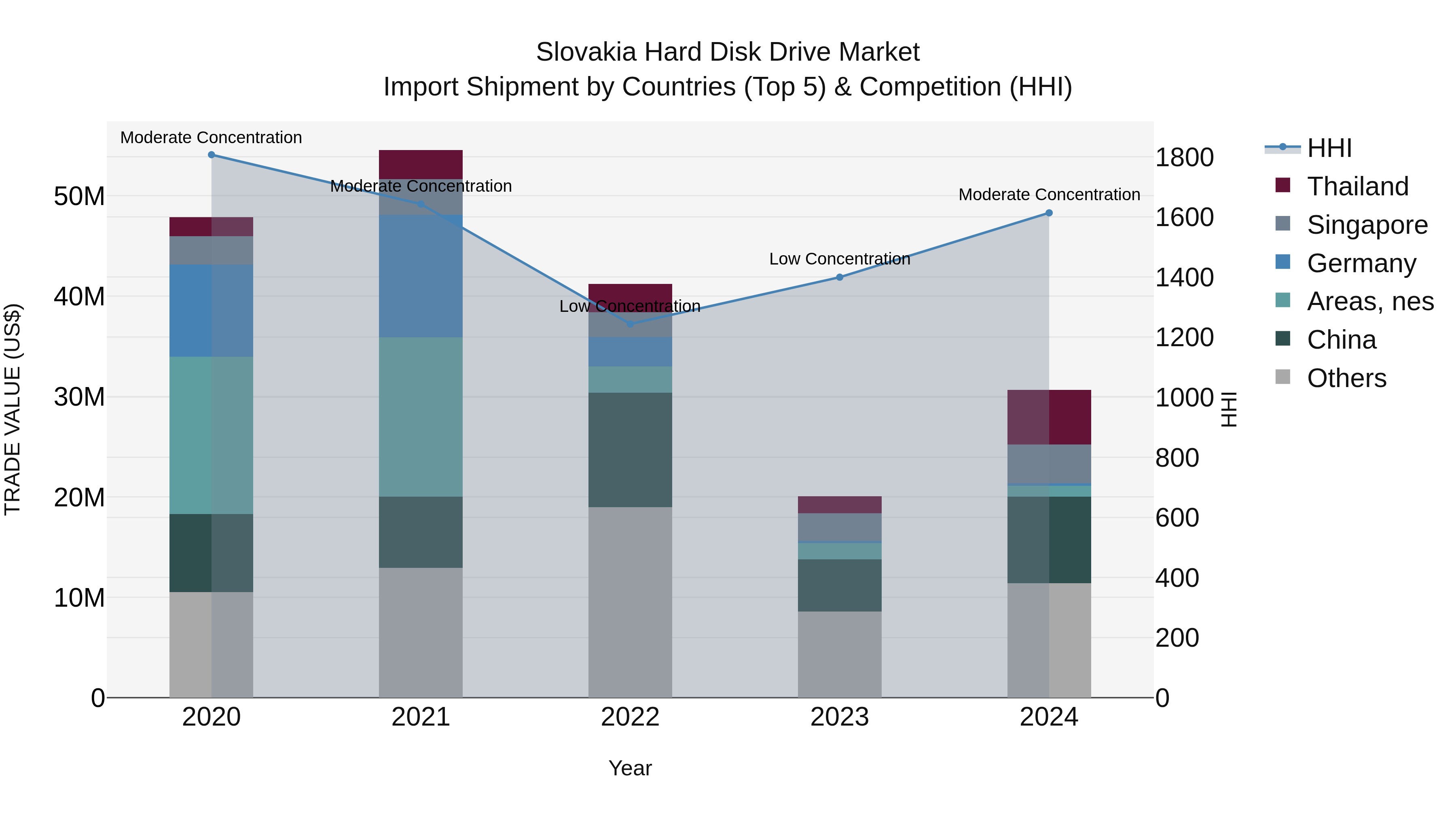 Slovakia Hard Disk Drive Market Top 5 Importing Countries and Market Competition (HHI) Analysis