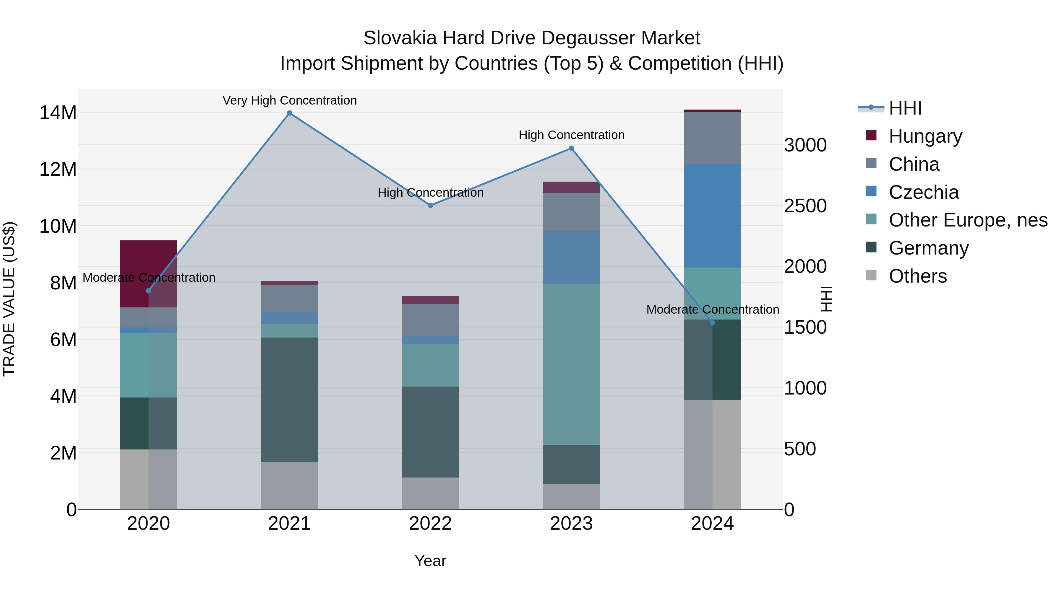 Slovakia Hard Drive Degausser Market Top 5 Importing Countries and Market Competition (HHI) Analysis