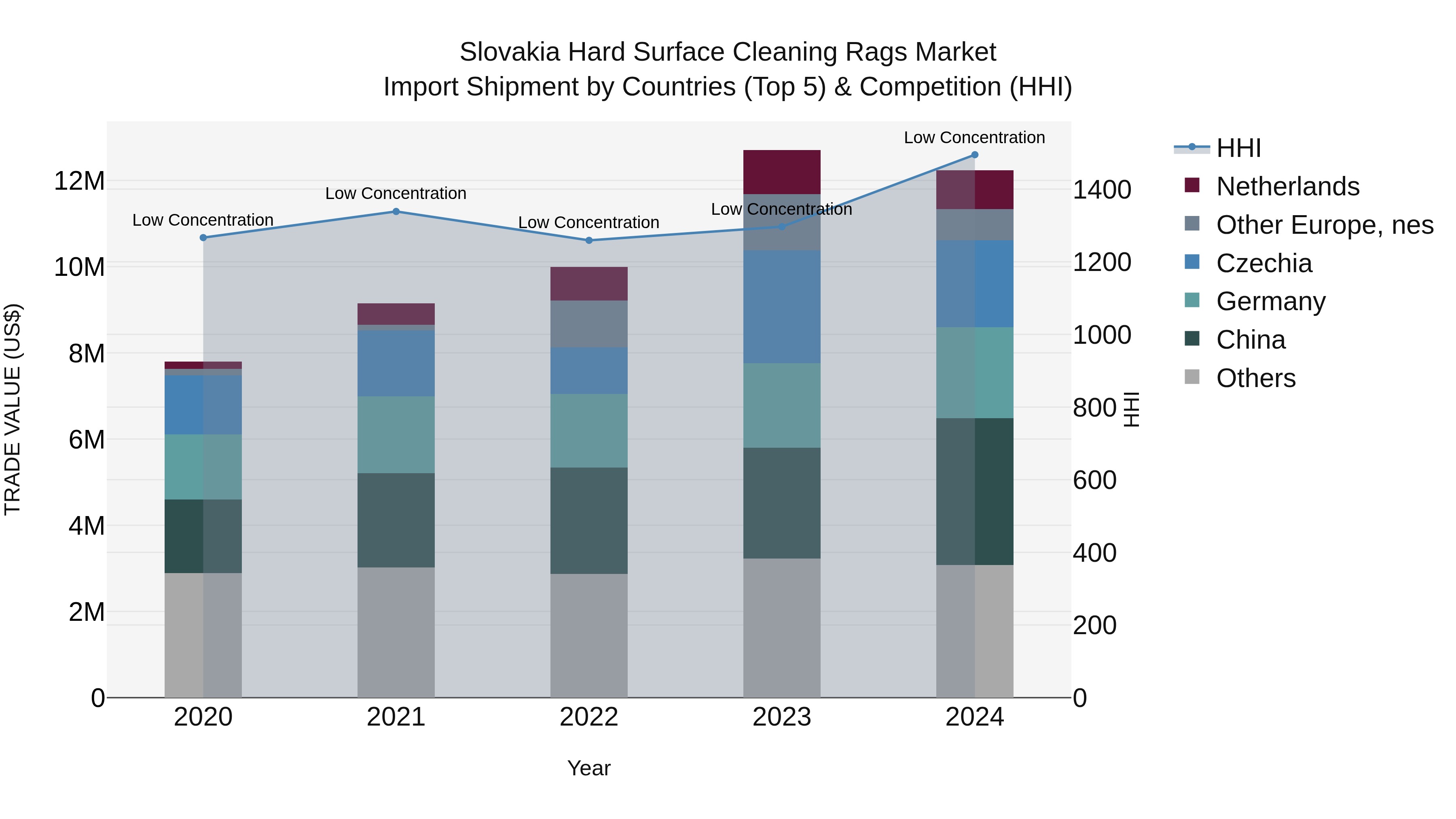 Slovakia Hard Surface Cleaning Rags Market Top 5 Importing Countries and Market Competition (HHI) Analysis