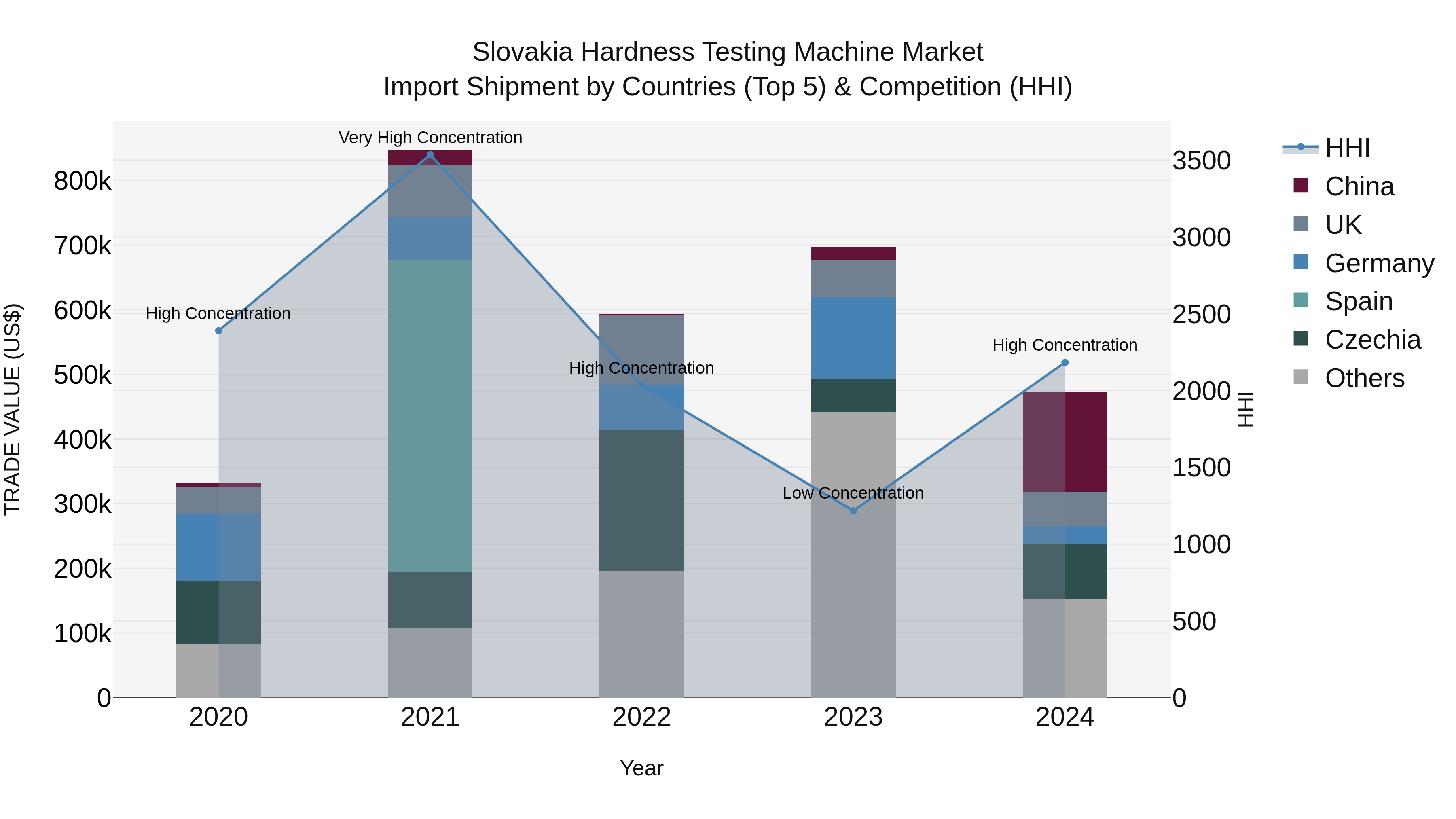 Slovakia Hardness Testing Machine Market Top 5 Importing Countries and Market Competition (HHI) Analysis