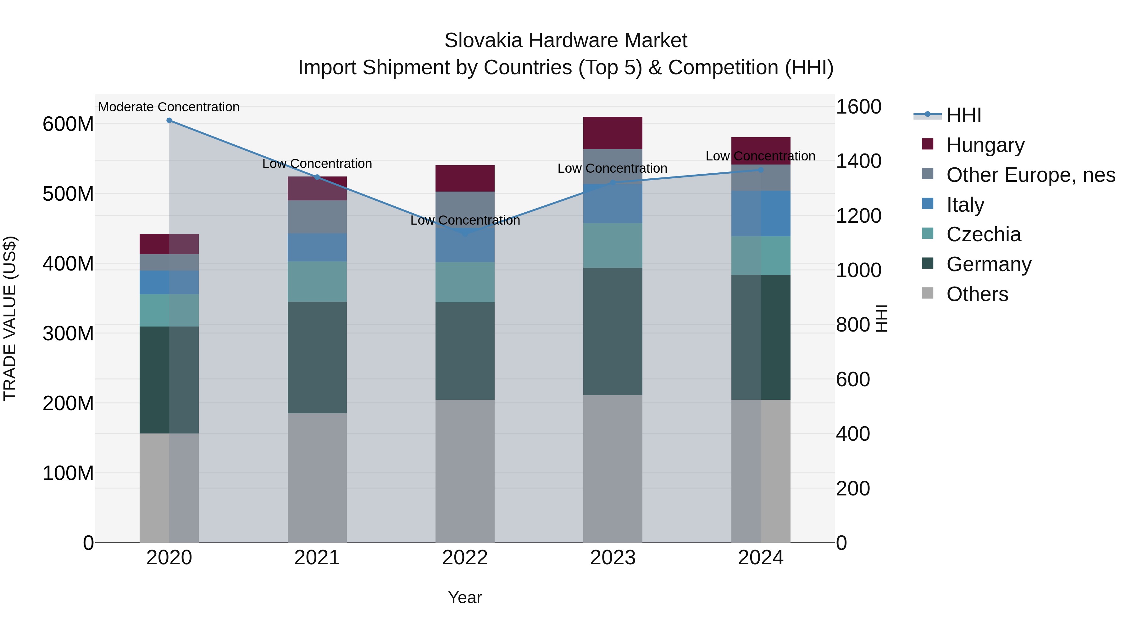 Slovakia Hardware Market Top 5 Importing Countries and Market Competition (HHI) Analysis