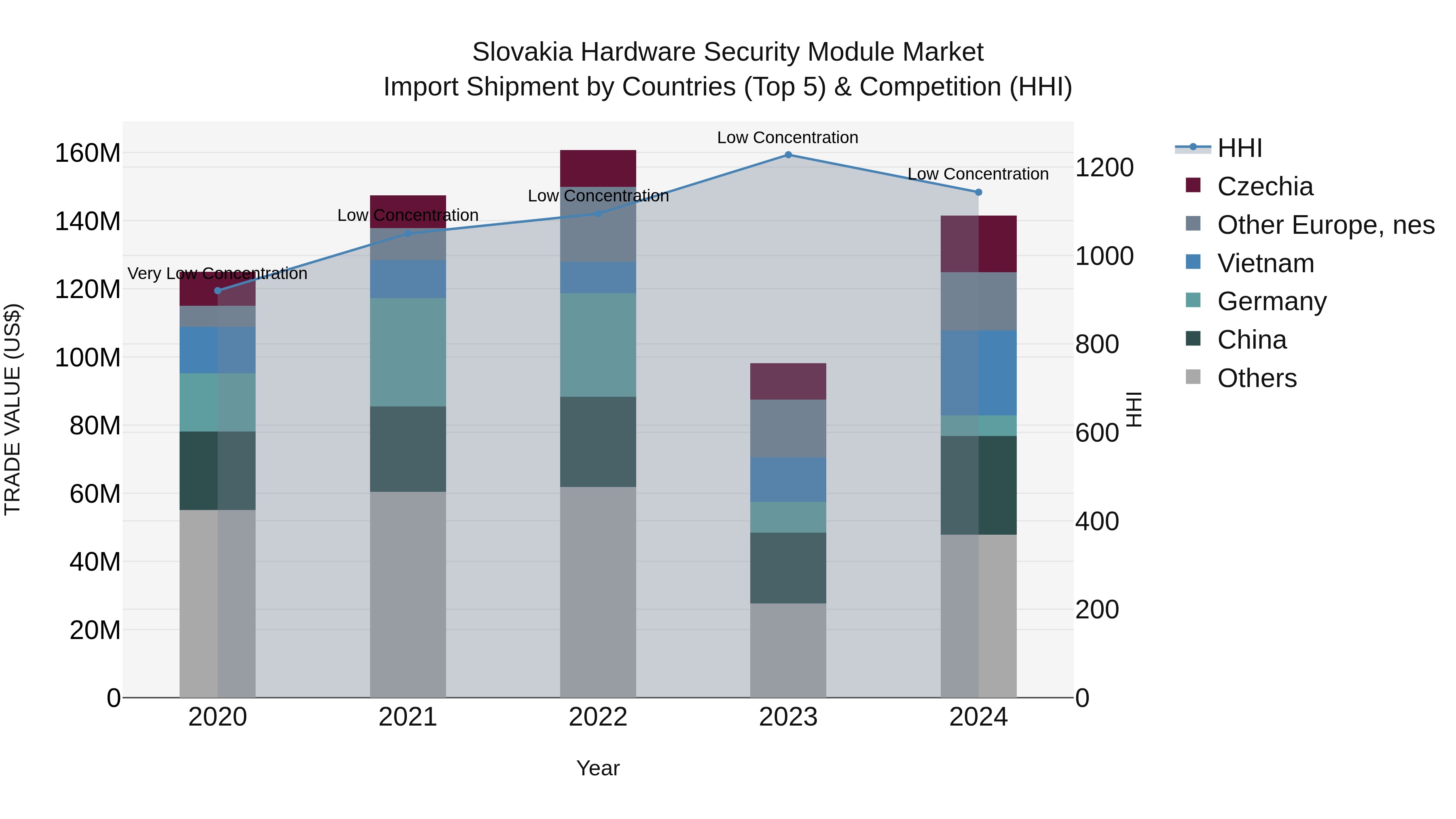 Slovakia Hardware Security Module Market Top 5 Importing Countries and Market Competition (HHI) Analysis