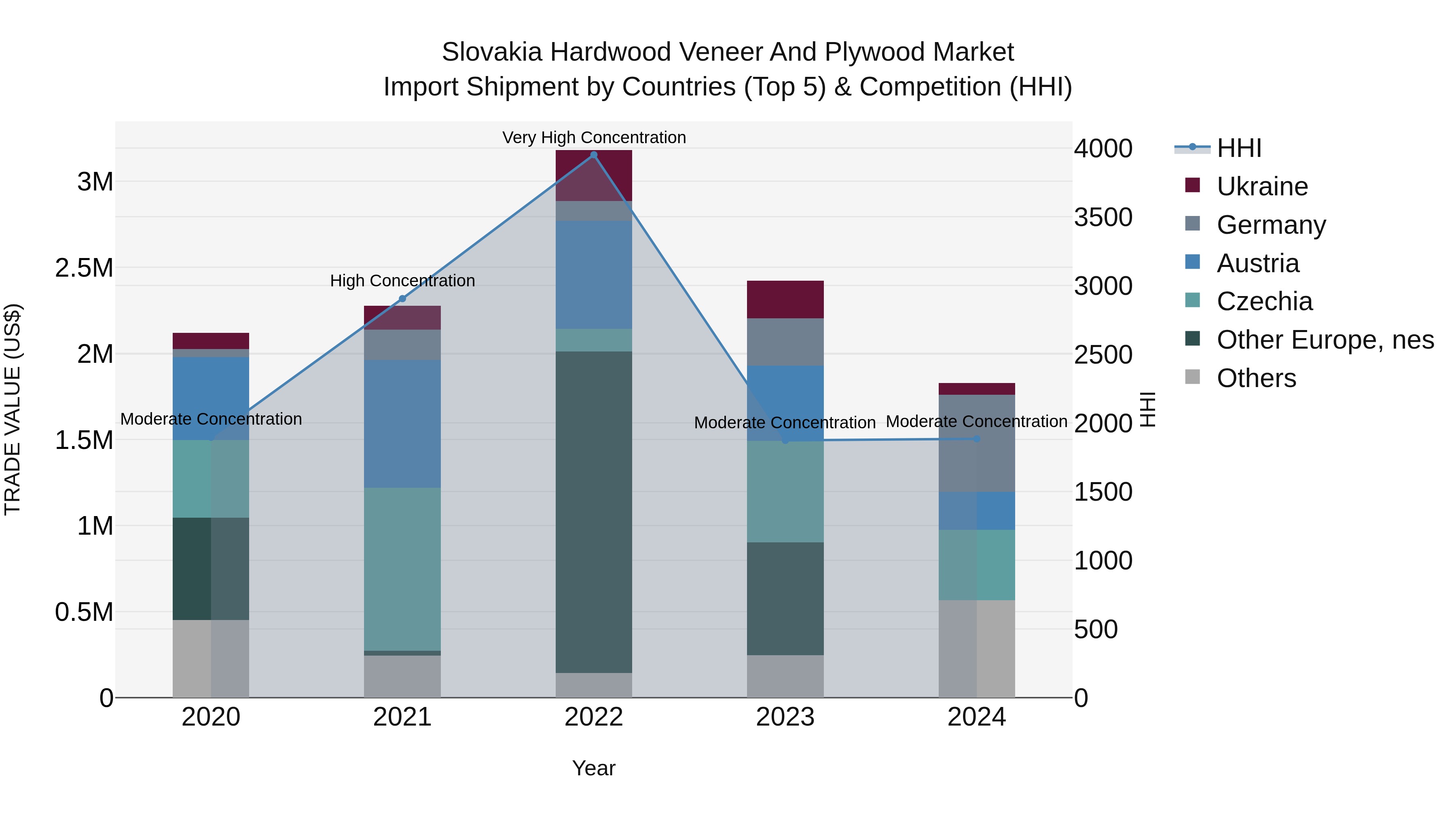 Slovakia Hardwood Veneer And Plywood Market Top 5 Importing Countries and Market Competition (HHI) Analysis