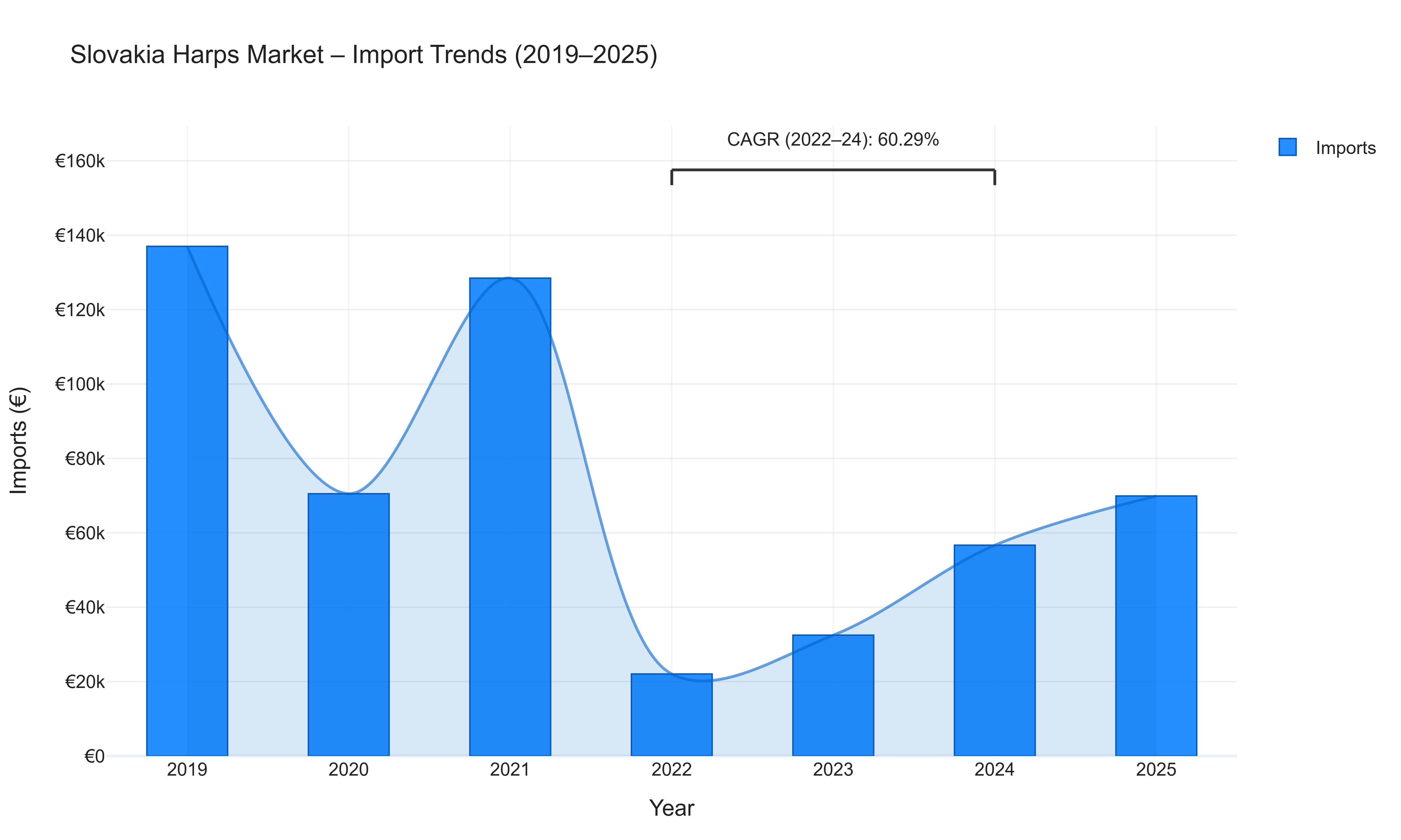 Slovakia Harps Market - Import Trends (2019-2025)