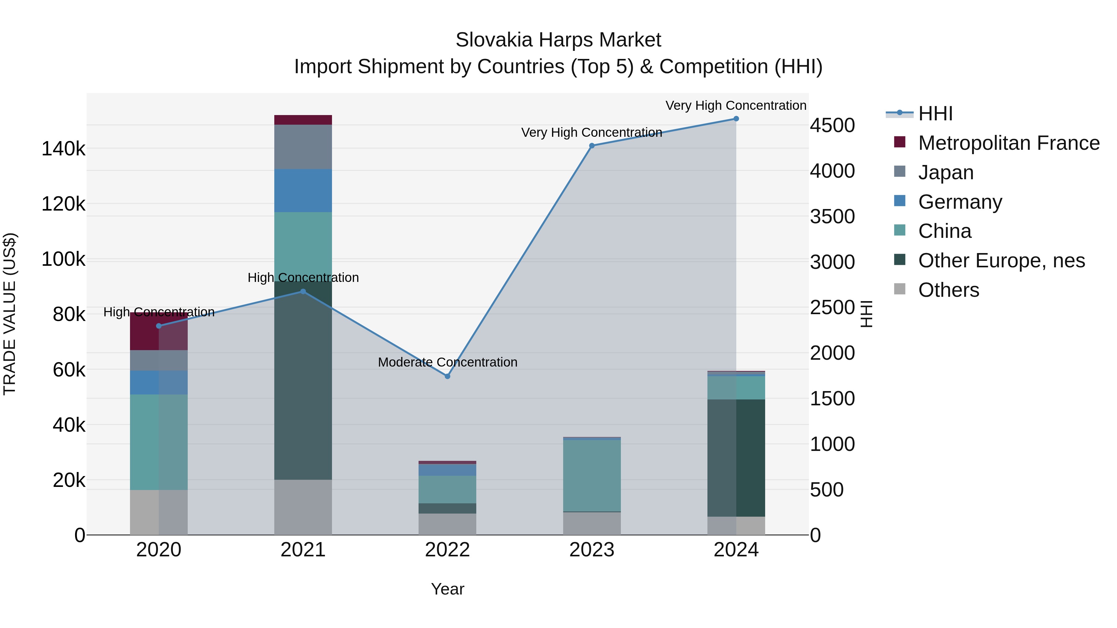 Slovakia Harps Market Top 5 Importing Countries and Market Competition (HHI) Analysis