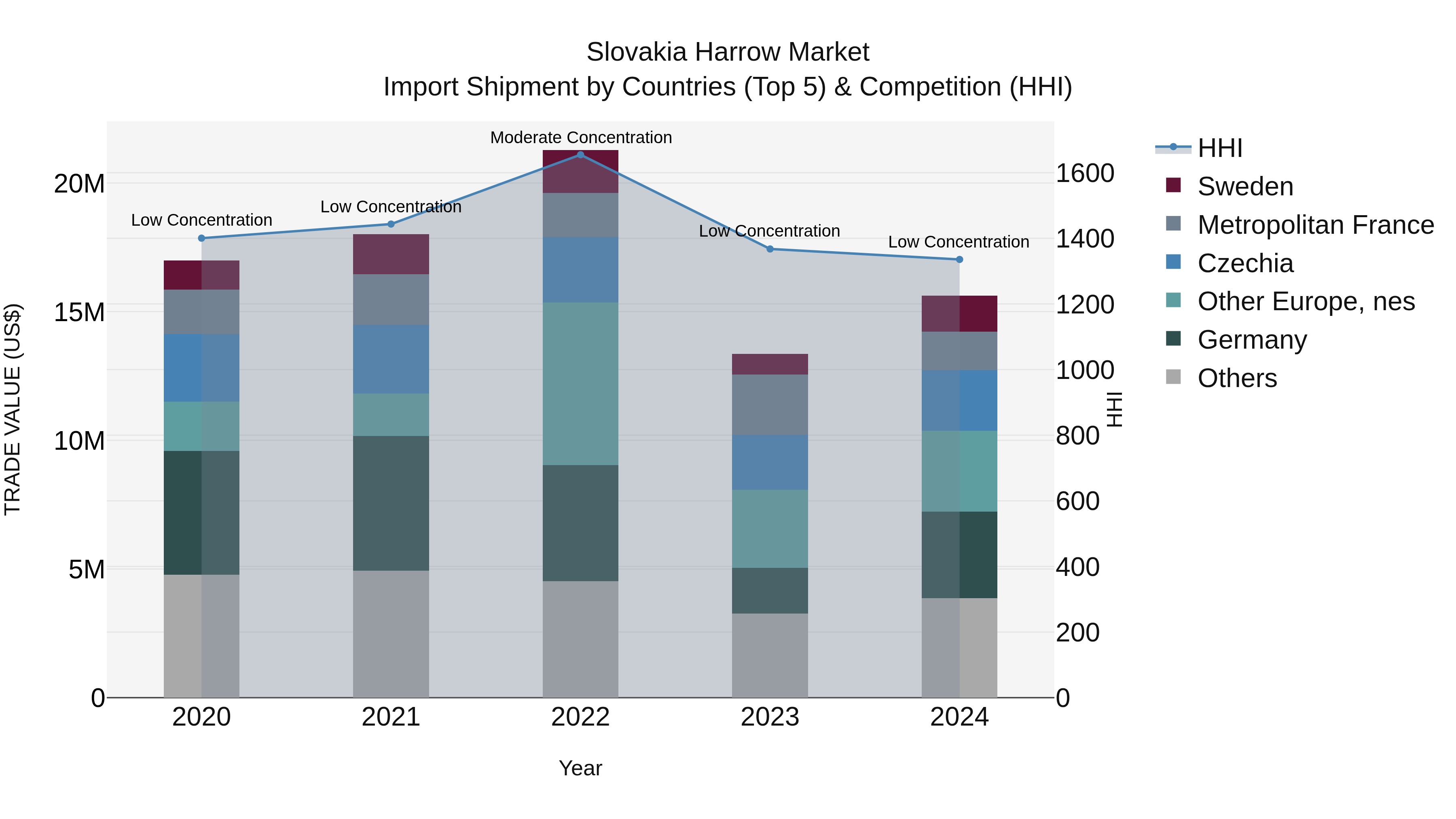 Slovakia Harrow Market Top 5 Importing Countries and Market Competition (HHI) Analysis