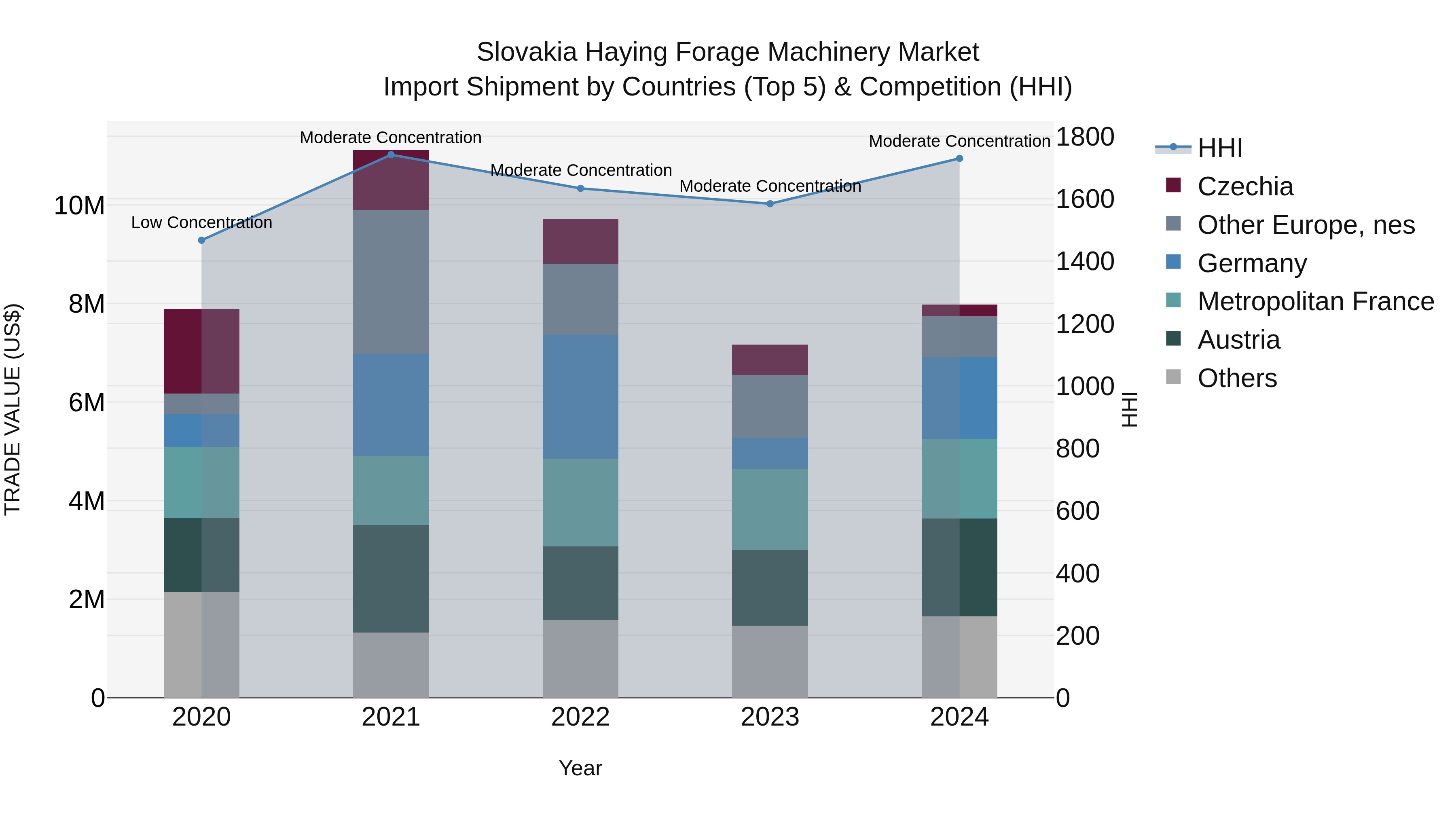 Slovakia Haying Forage Machinery Market Top 5 Importing Countries and Market Competition (HHI) Analysis