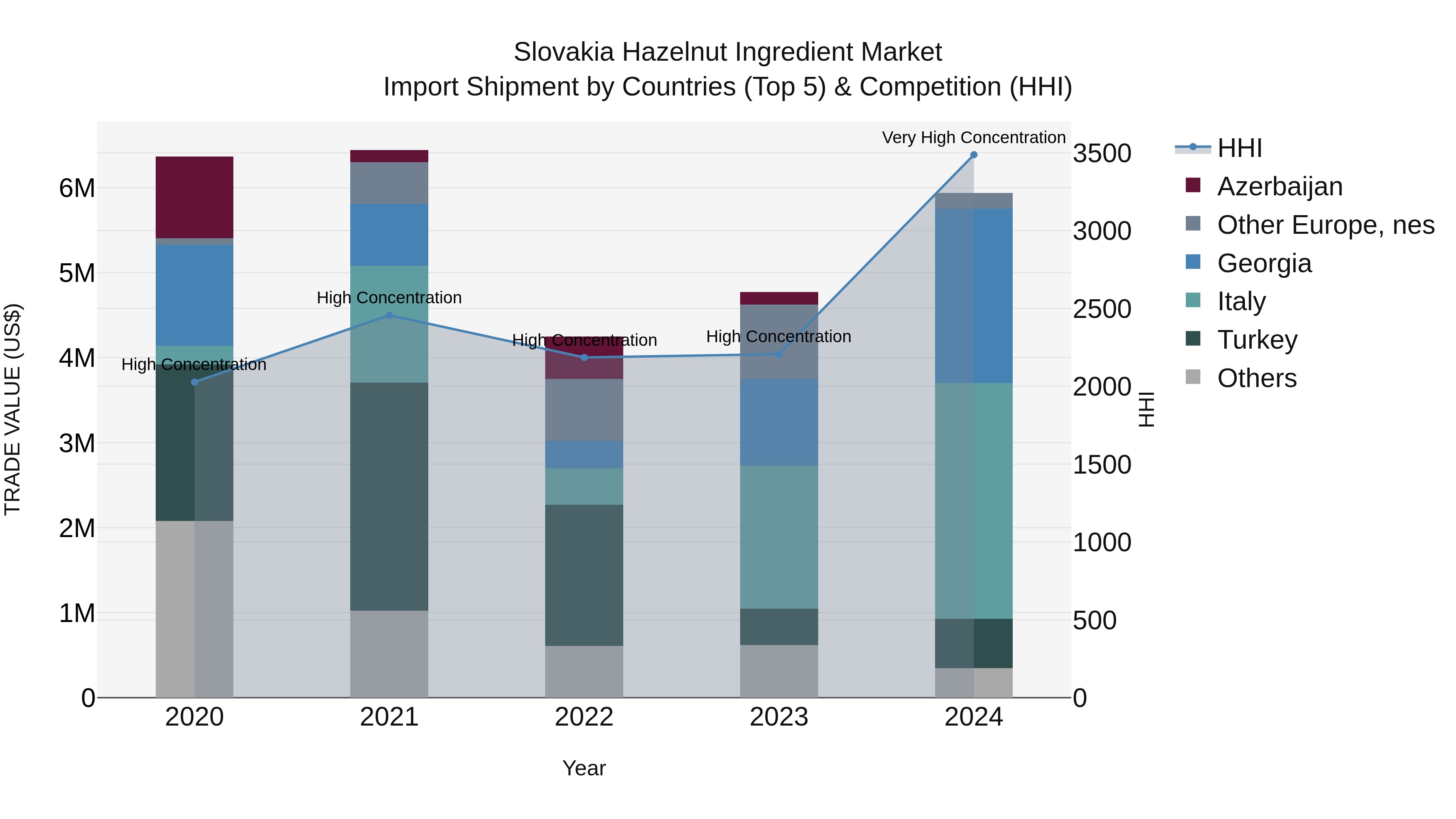 Slovakia Hazelnut Ingredient Market Top 5 Importing Countries and Market Competition (HHI) Analysis