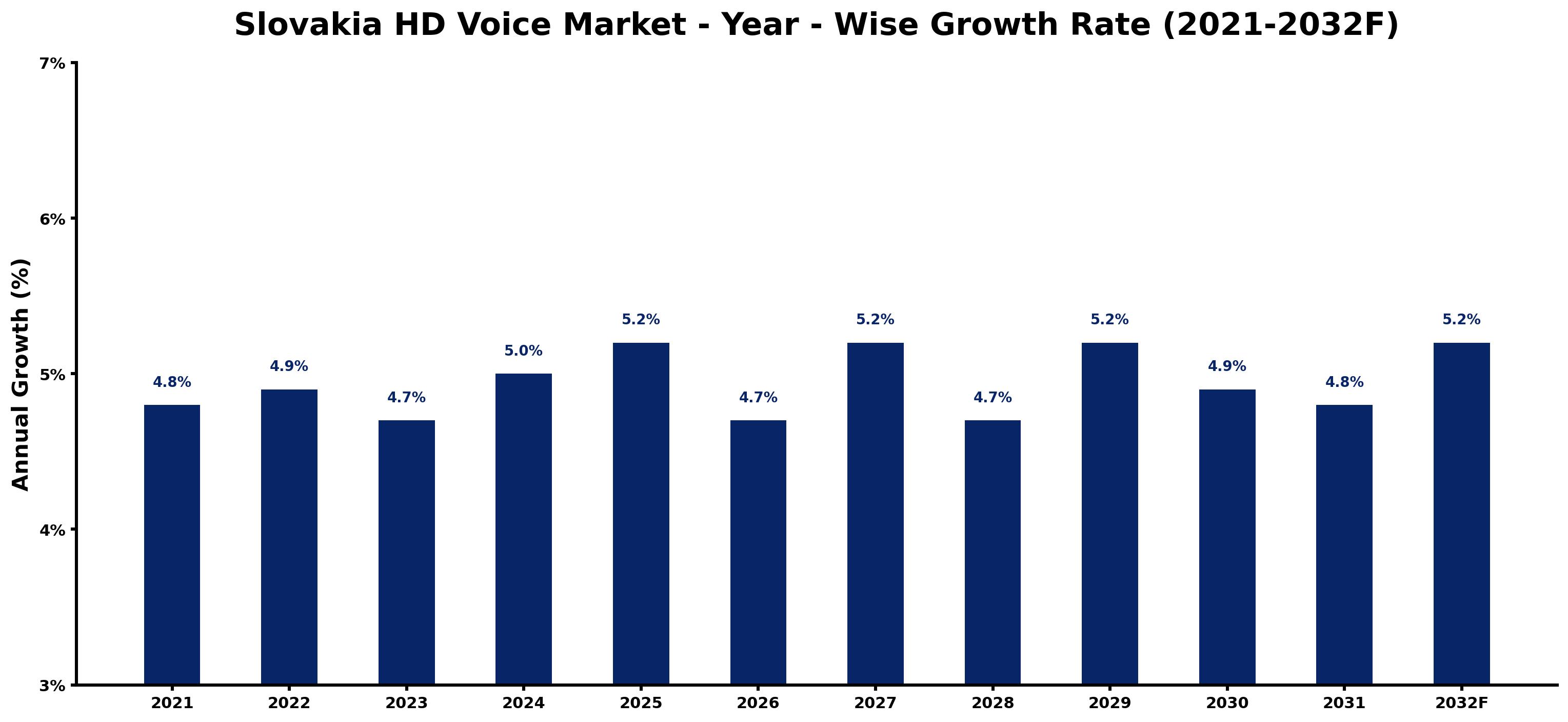 Slovakia HD Voice Market Year-wise Growth Rate and Key Drivers