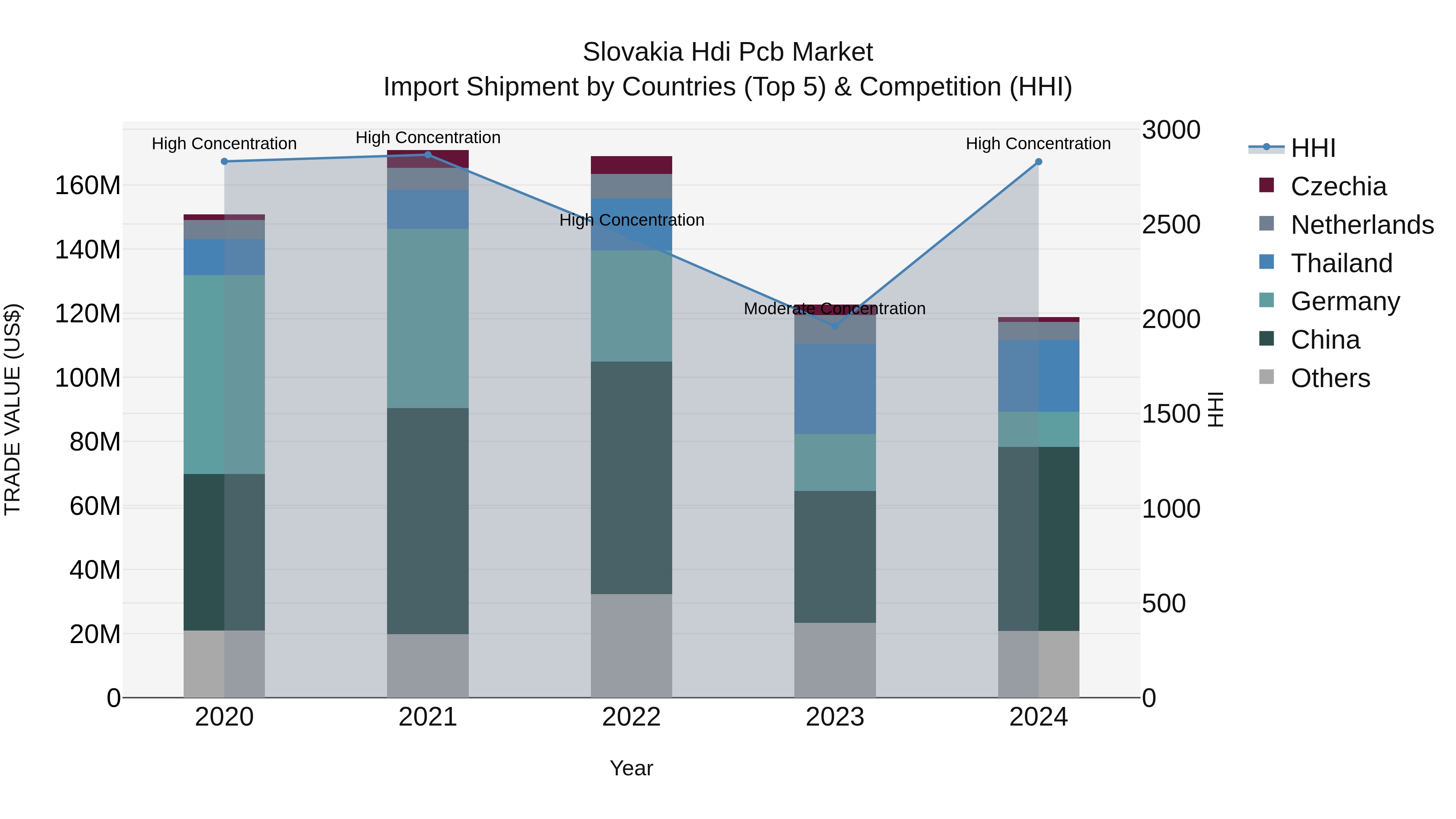 Slovakia Hdi Pcb Market Top 5 Importing Countries and Market Competition (HHI) Analysis