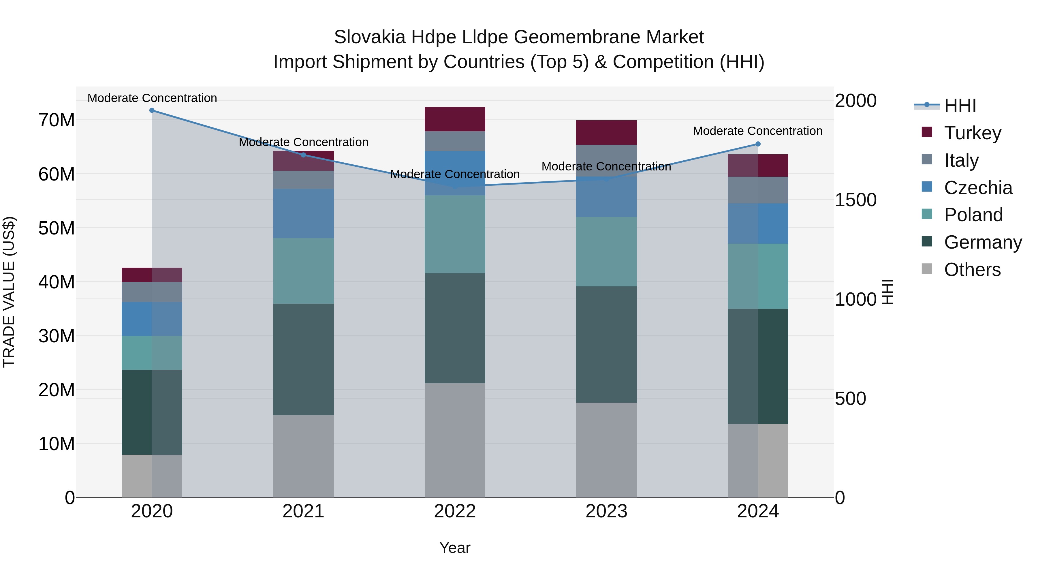 Slovakia Hdpe Lldpe Geomembrane Market Top 5 Importing Countries and Market Competition (HHI) Analysis