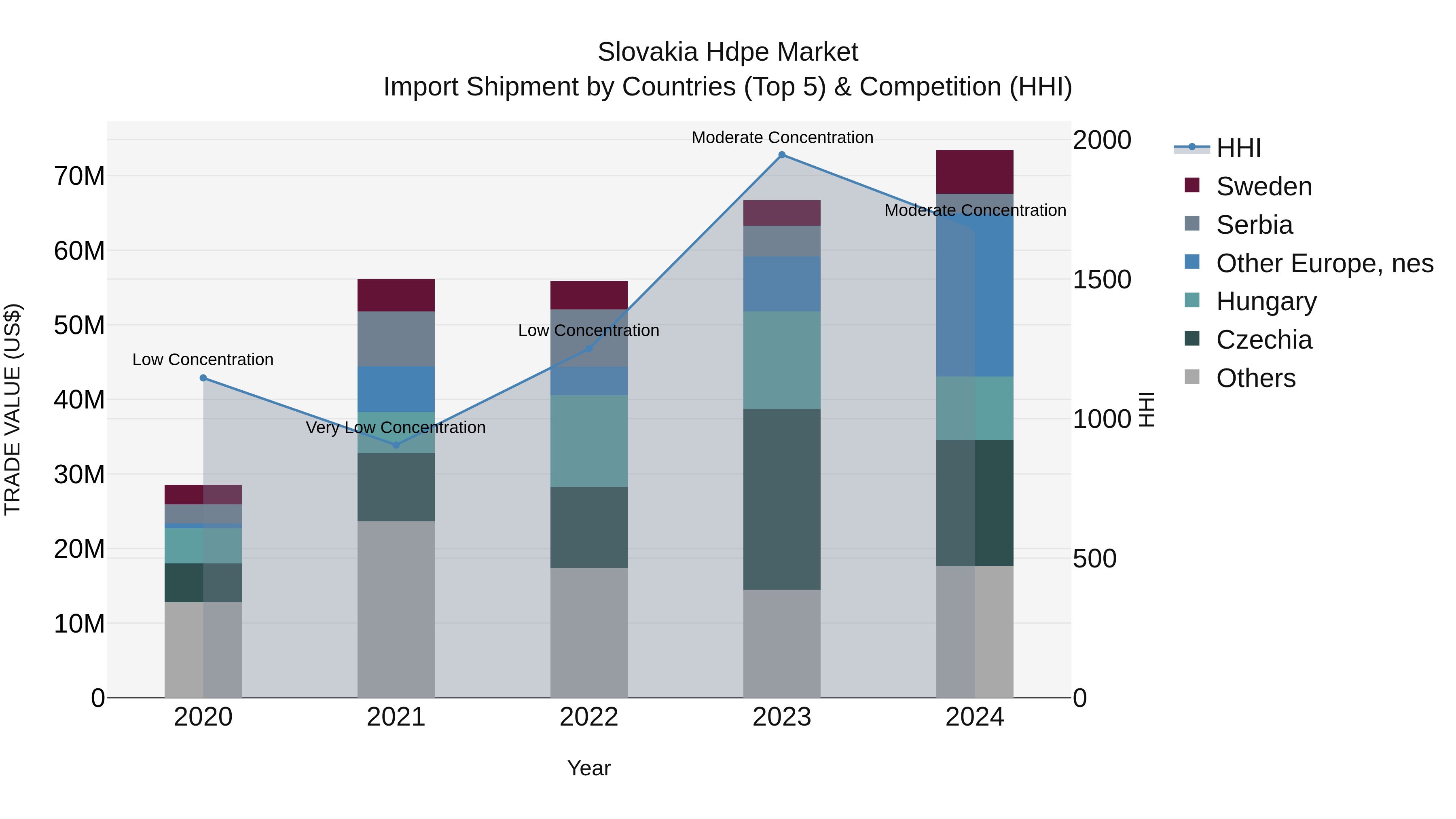 Slovakia Hdpe Market Top 5 Importing Countries and Market Competition (HHI) Analysis