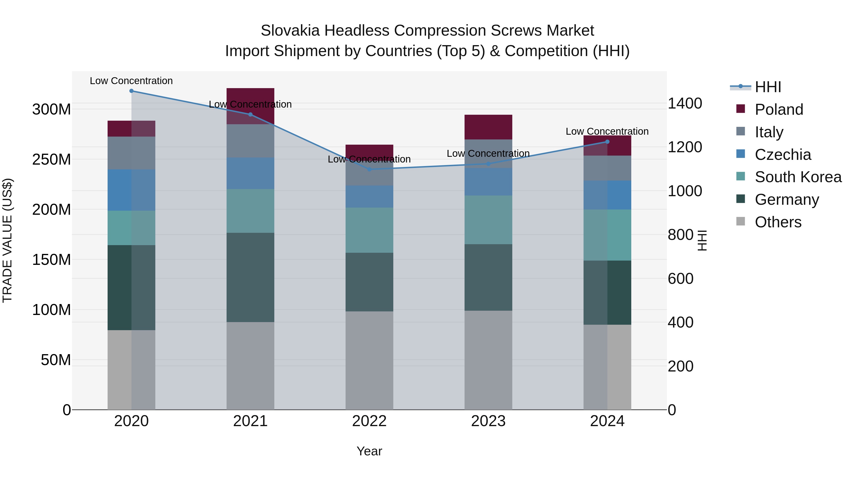 Slovakia Headless Compression Screws Market Top 5 Importing Countries and Market Competition (HHI) Analysis