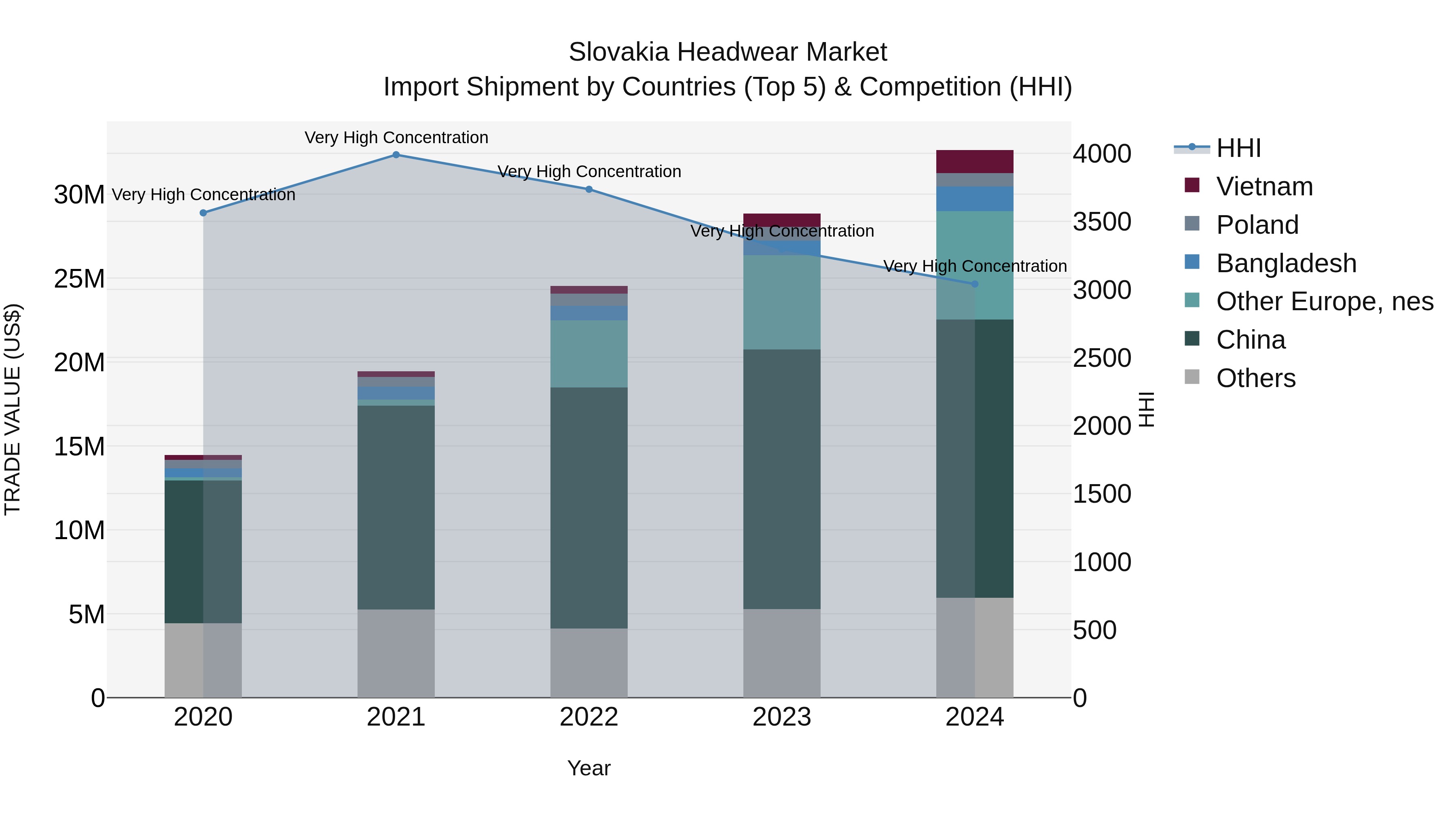 Slovakia Headwear Market Top 5 Importing Countries and Market Competition (HHI) Analysis