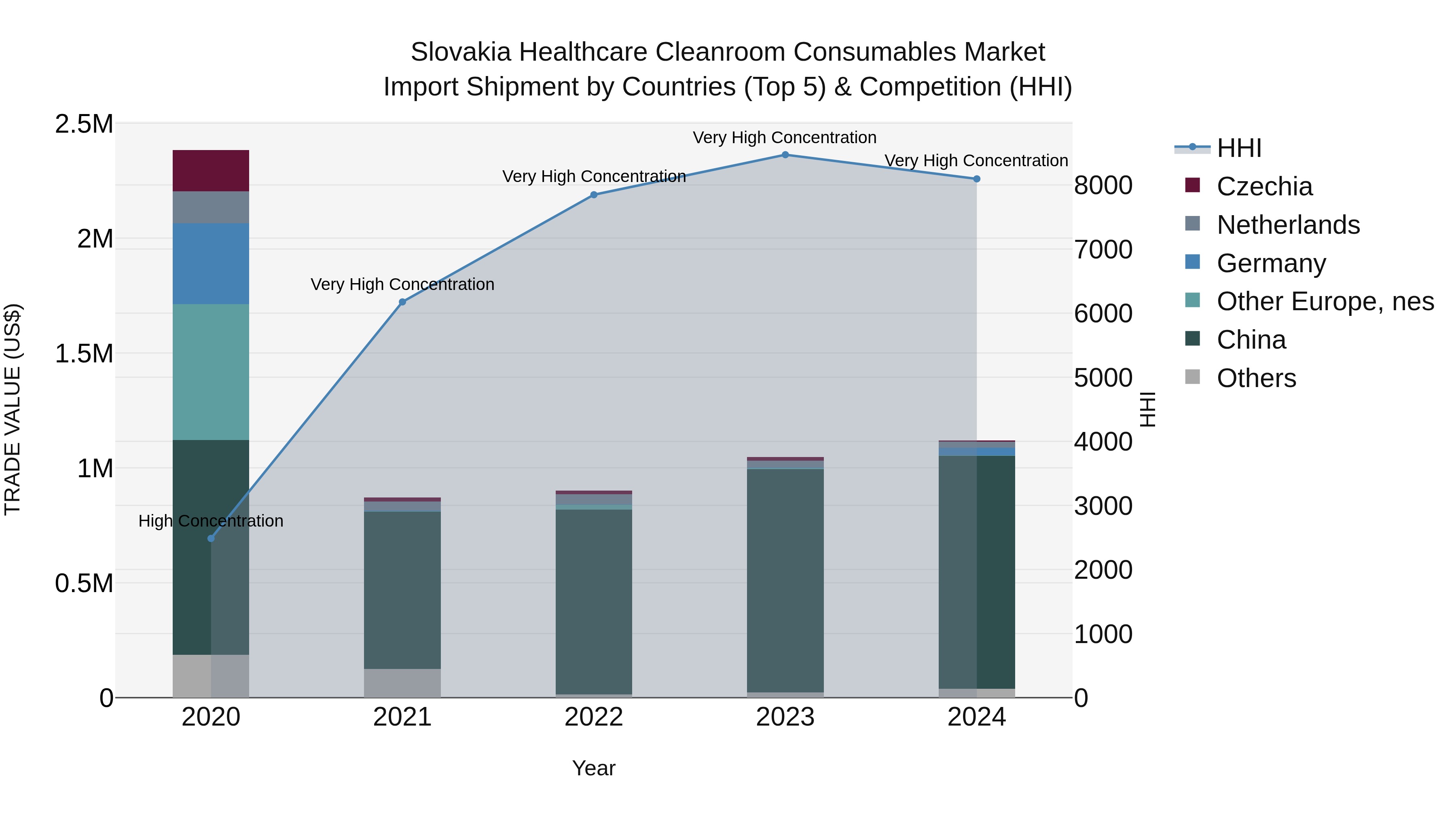 Slovakia Healthcare Cleanroom Consumables Market Top 5 Importing Countries and Market Competition (HHI) Analysis