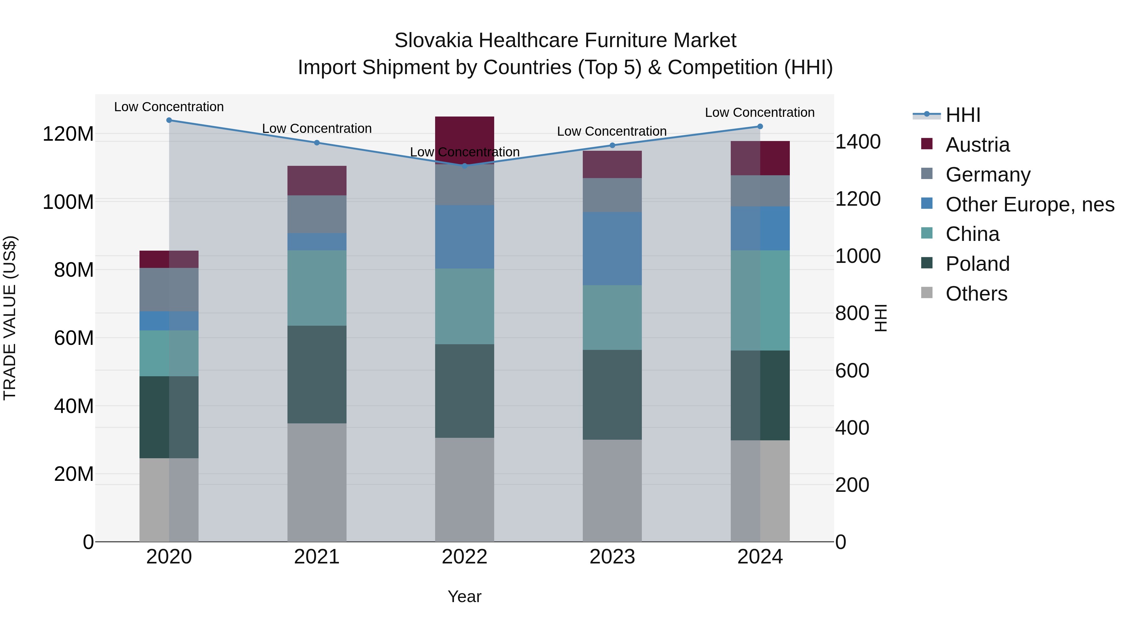 Slovakia Healthcare Furniture Market Top 5 Importing Countries and Market Competition (HHI) Analysis