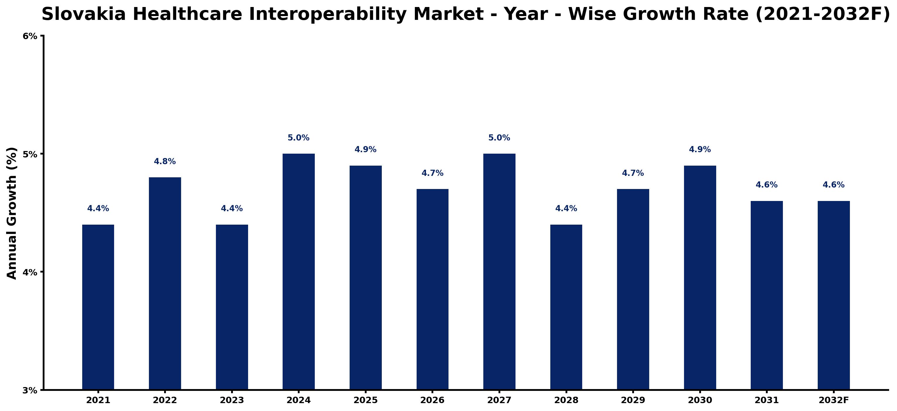 Slovakia Healthcare Interoperability Market Year-wise Growth Rate and Key Drivers