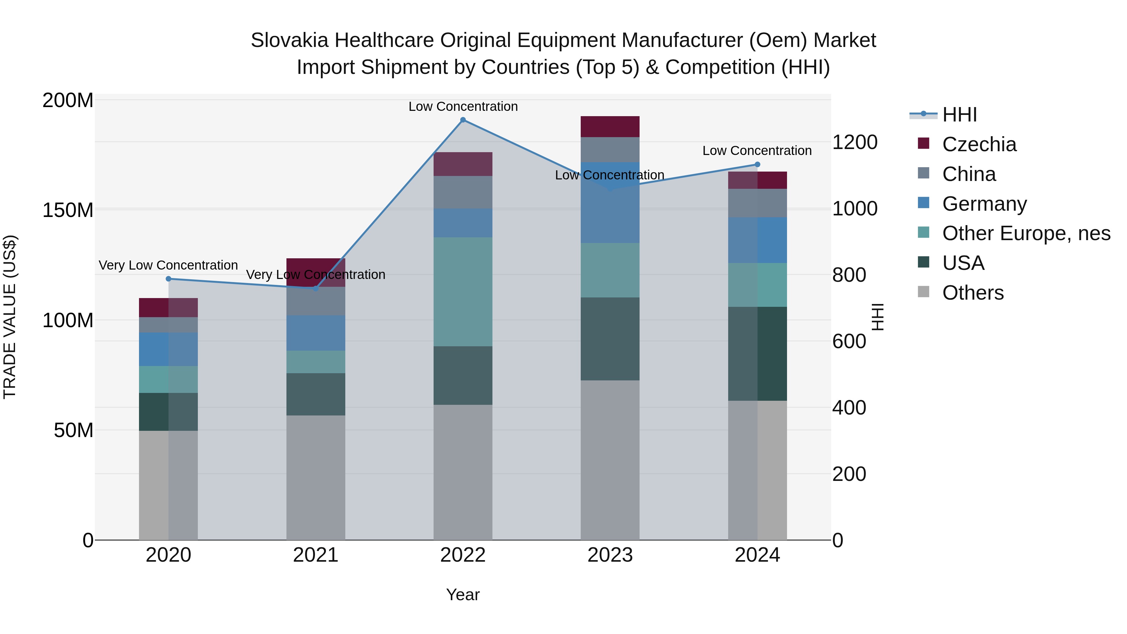 Slovakia Healthcare Original Equipment Manufacturer Oem Market Top 5 Importing Countries and Market Competition (HHI) Analysis
