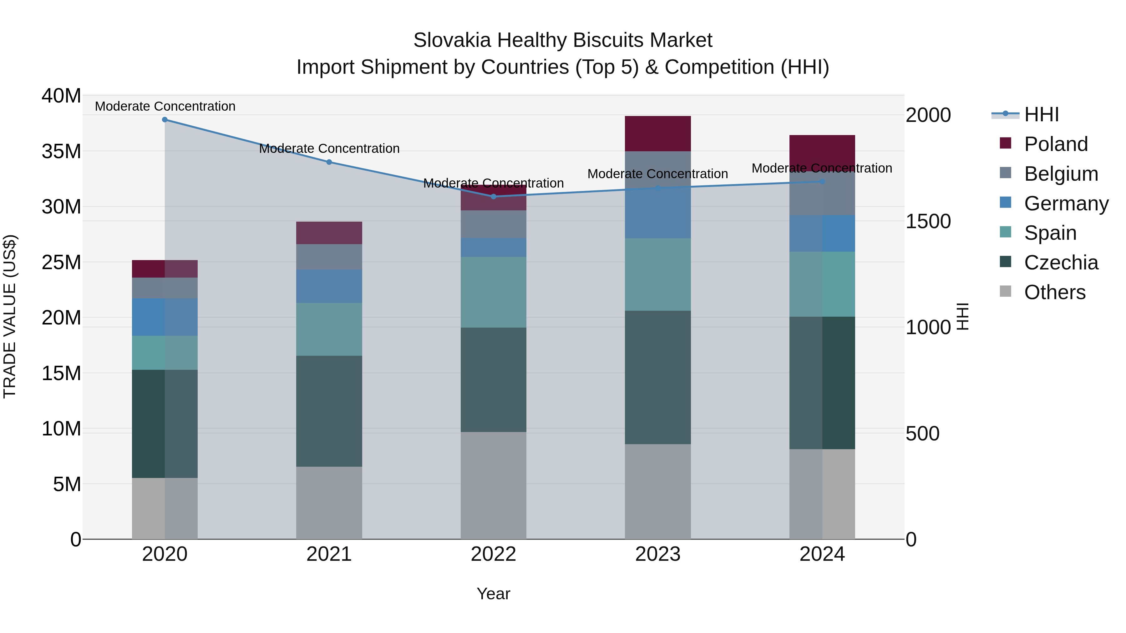 Slovakia Healthy Biscuits Market Top 5 Importing Countries and Market Competition (HHI) Analysis